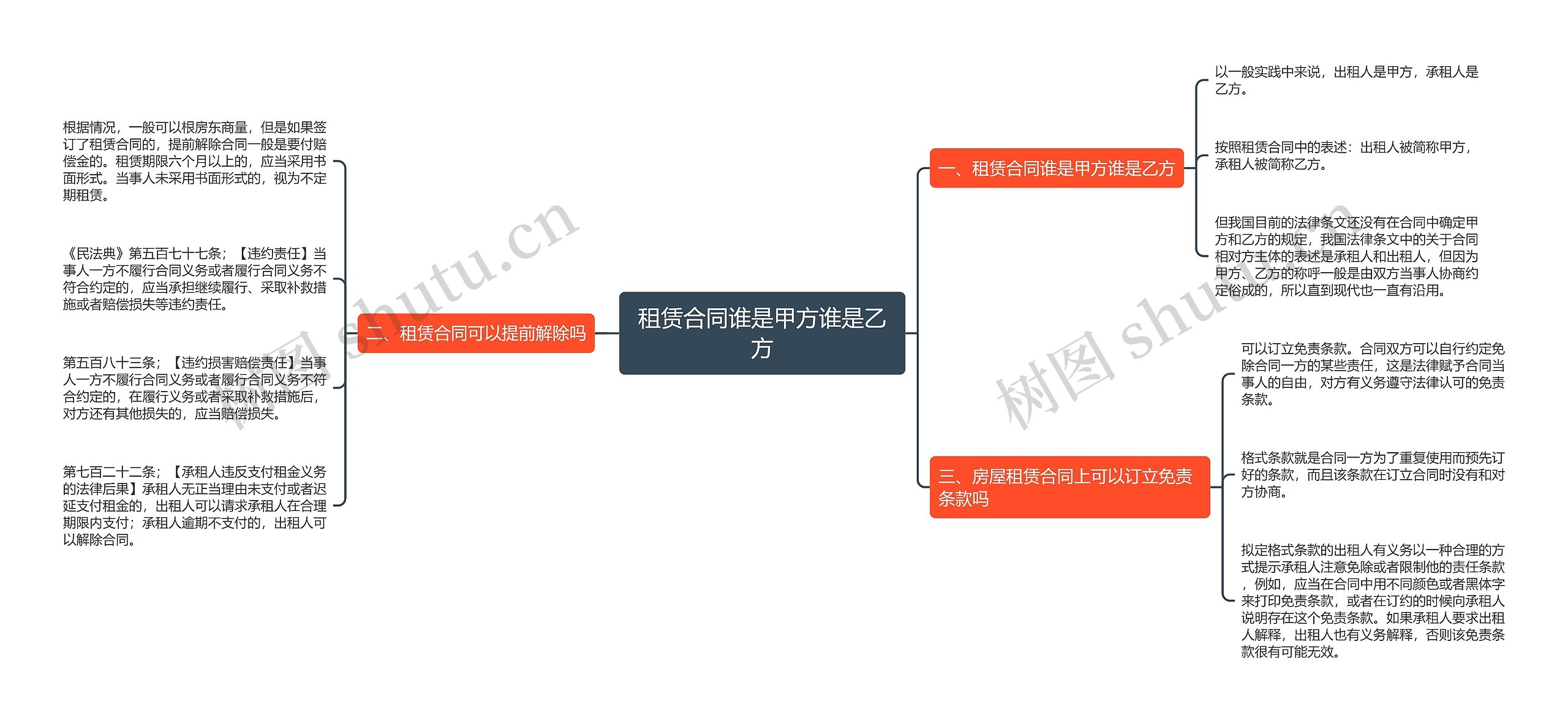 租赁合同谁是甲方谁是乙方思维导图