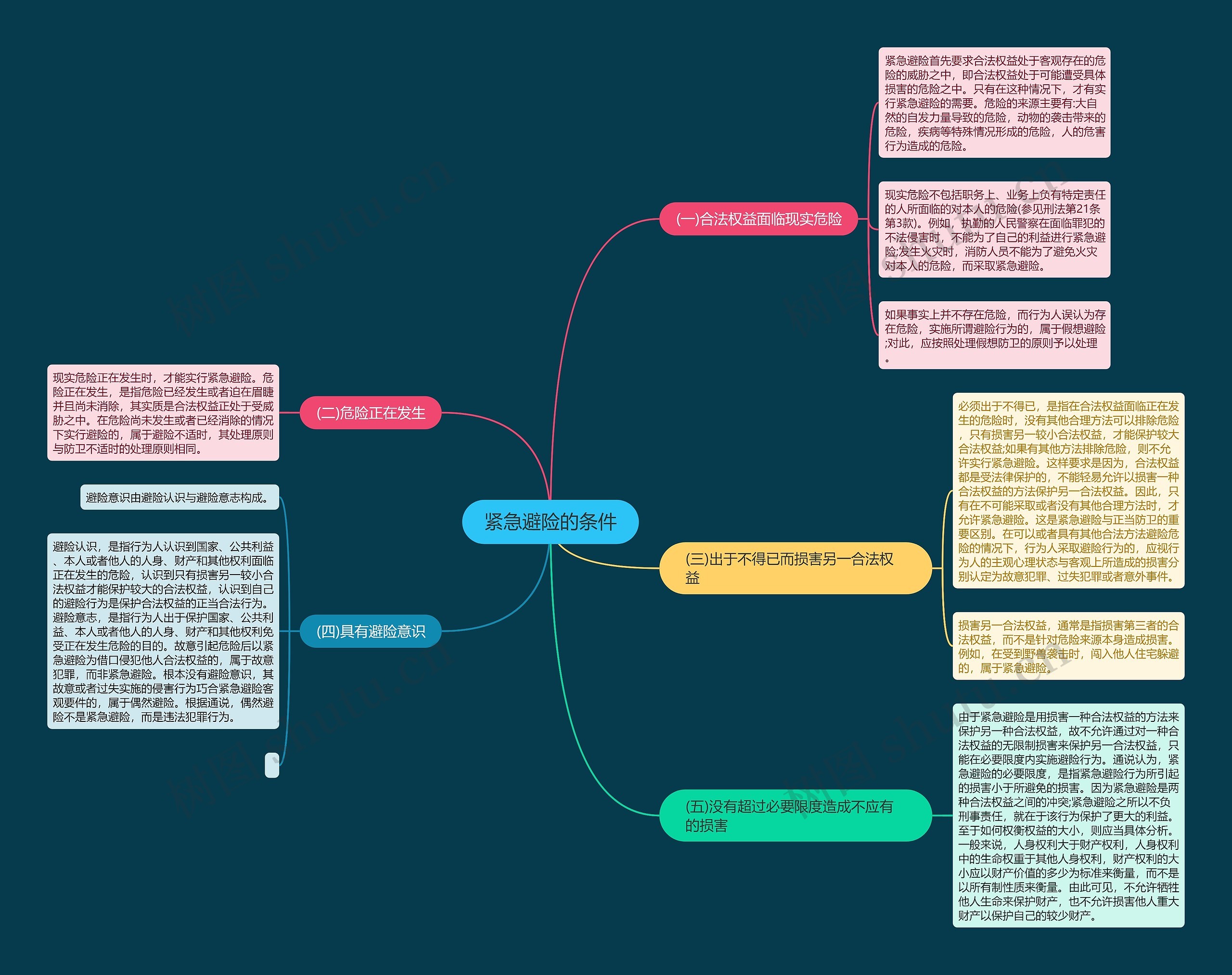 紧急避险的条件思维导图