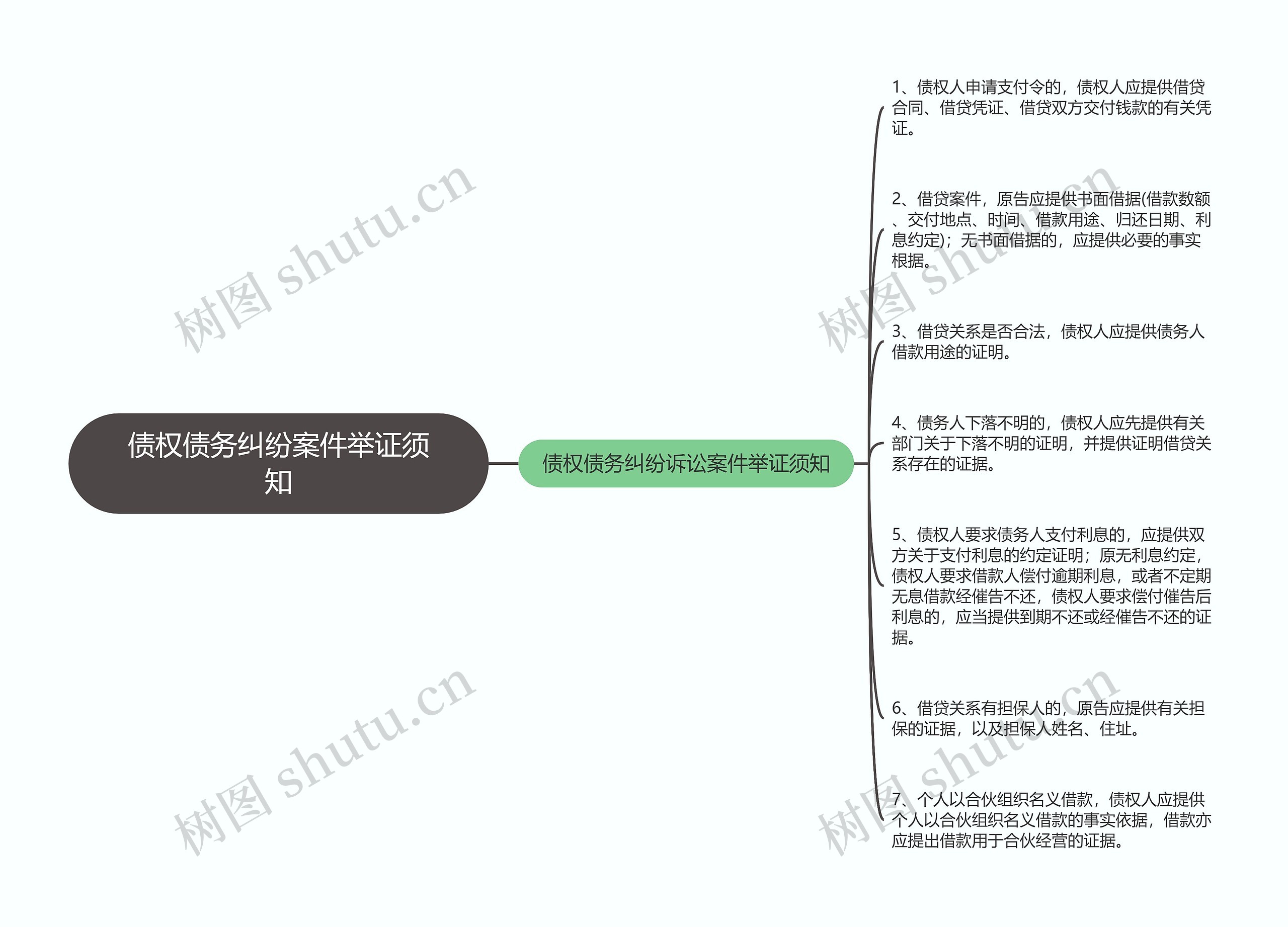 债权债务纠纷案件举证须知思维导图