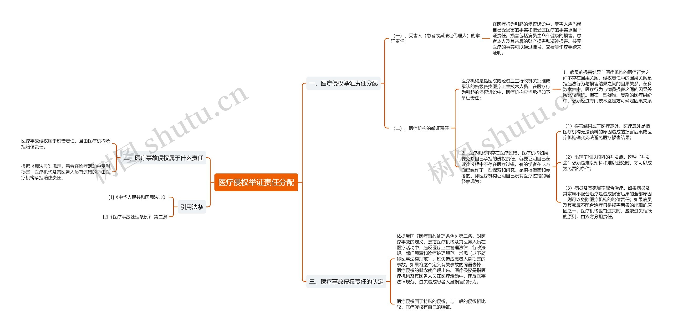 医疗侵权举证责任分配思维导图