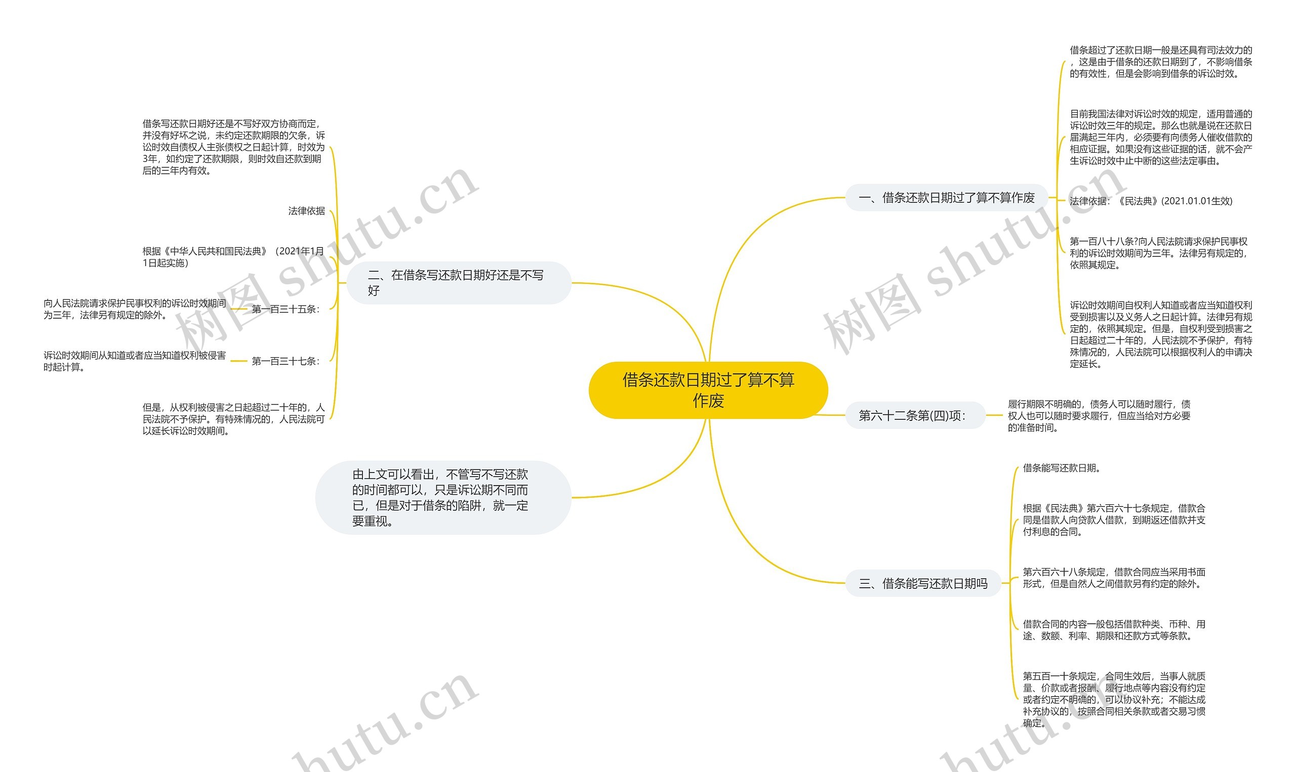 借条还款日期过了算不算作废思维导图