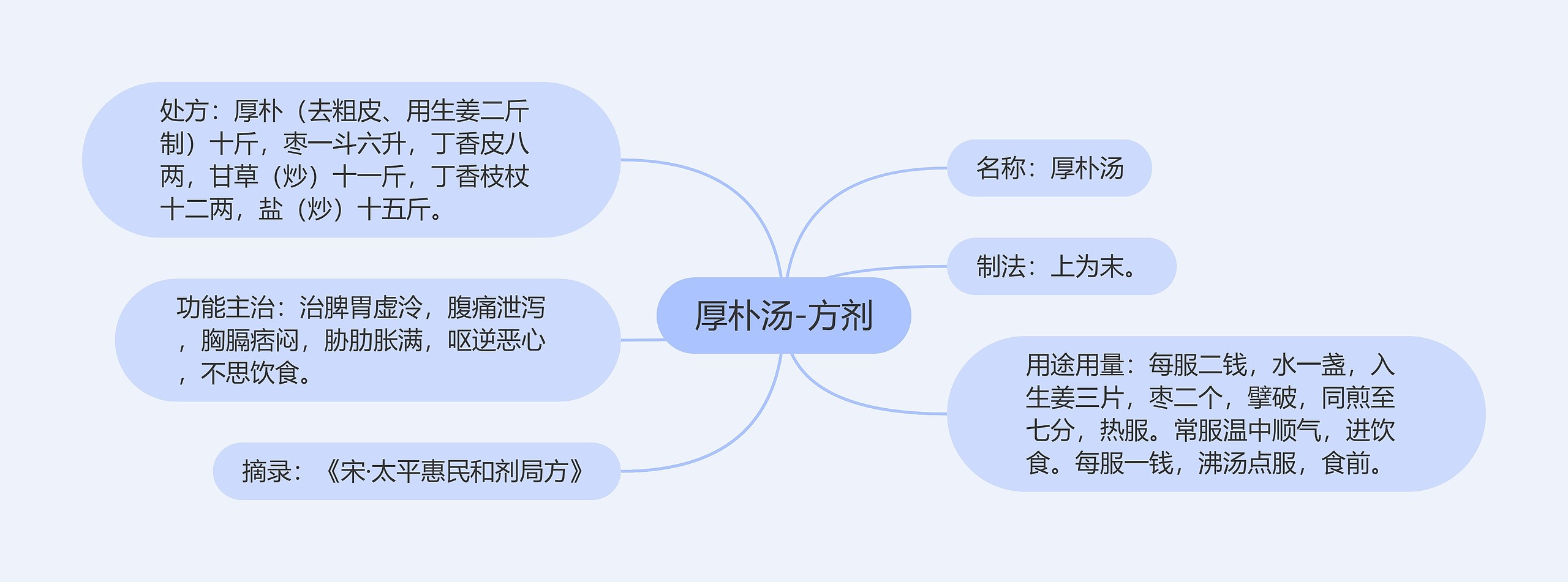 厚朴汤-方剂思维导图