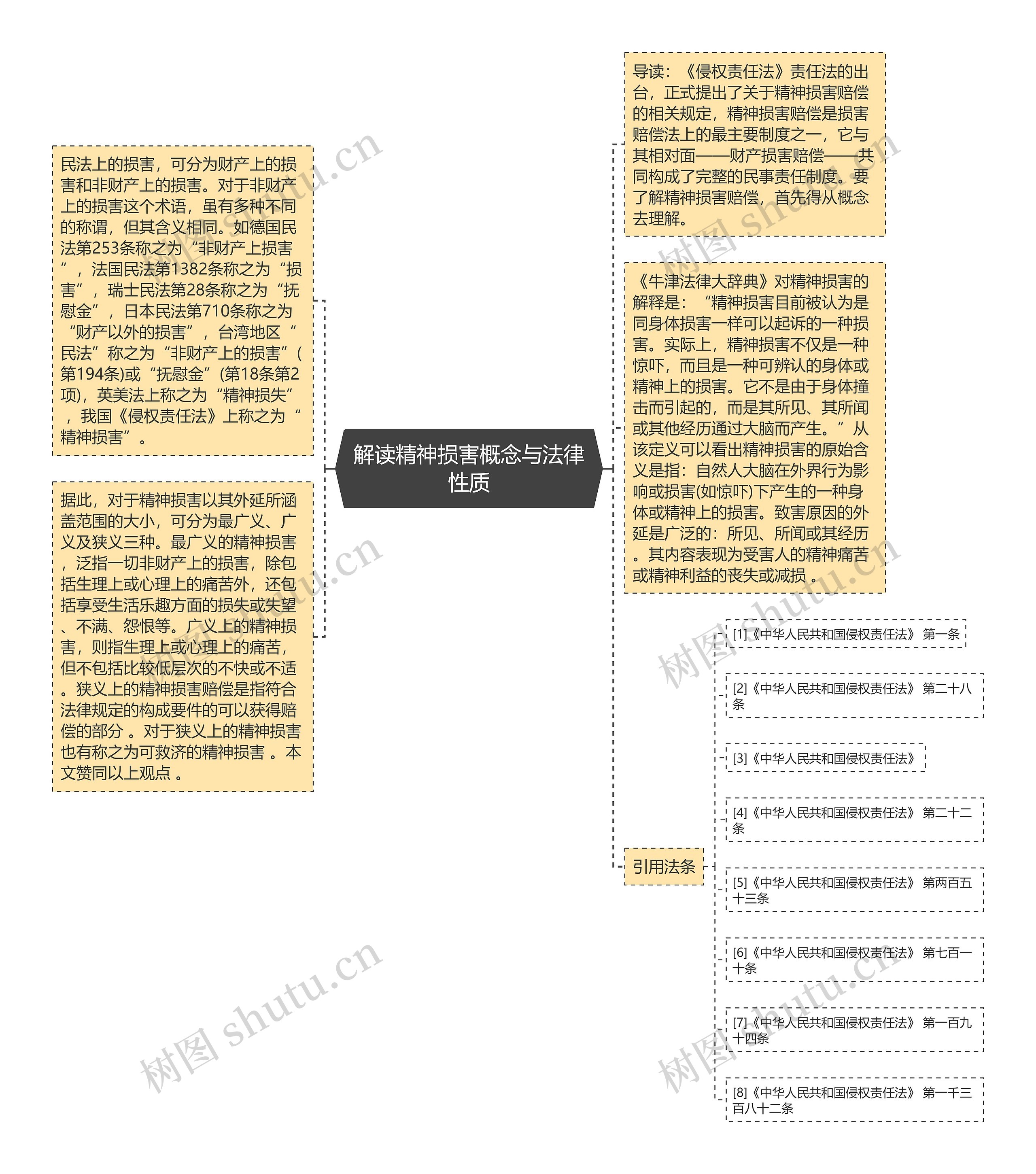 解读精神损害概念与法律性质思维导图