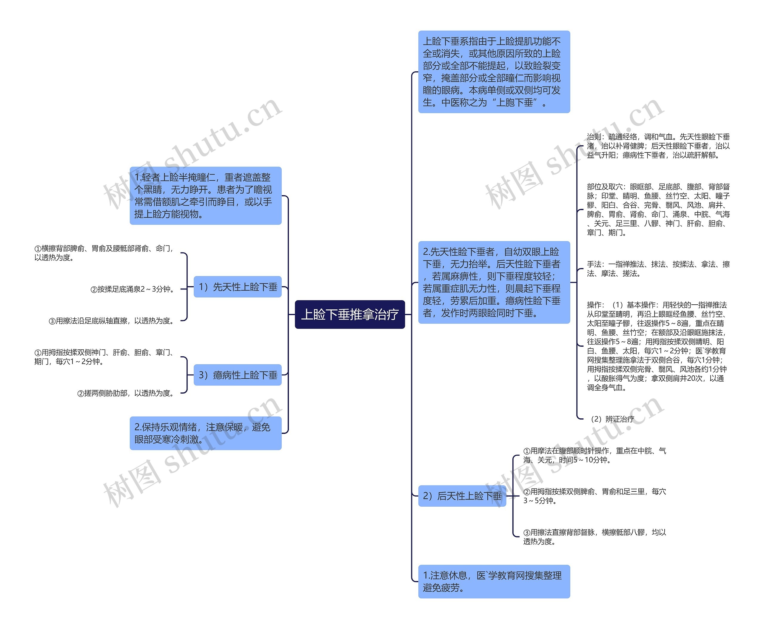 上睑下垂推拿治疗思维导图