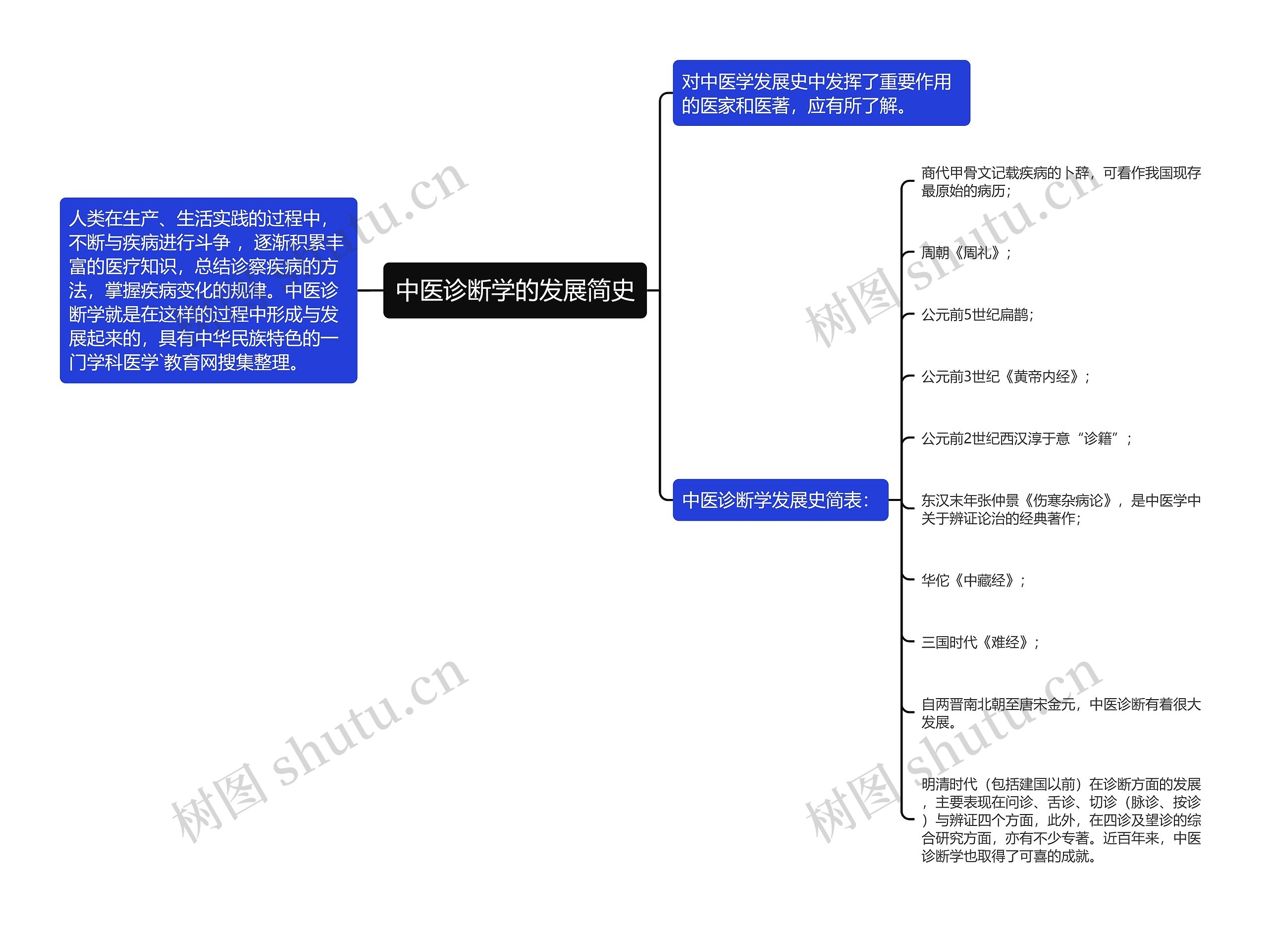 中医诊断学的发展简史