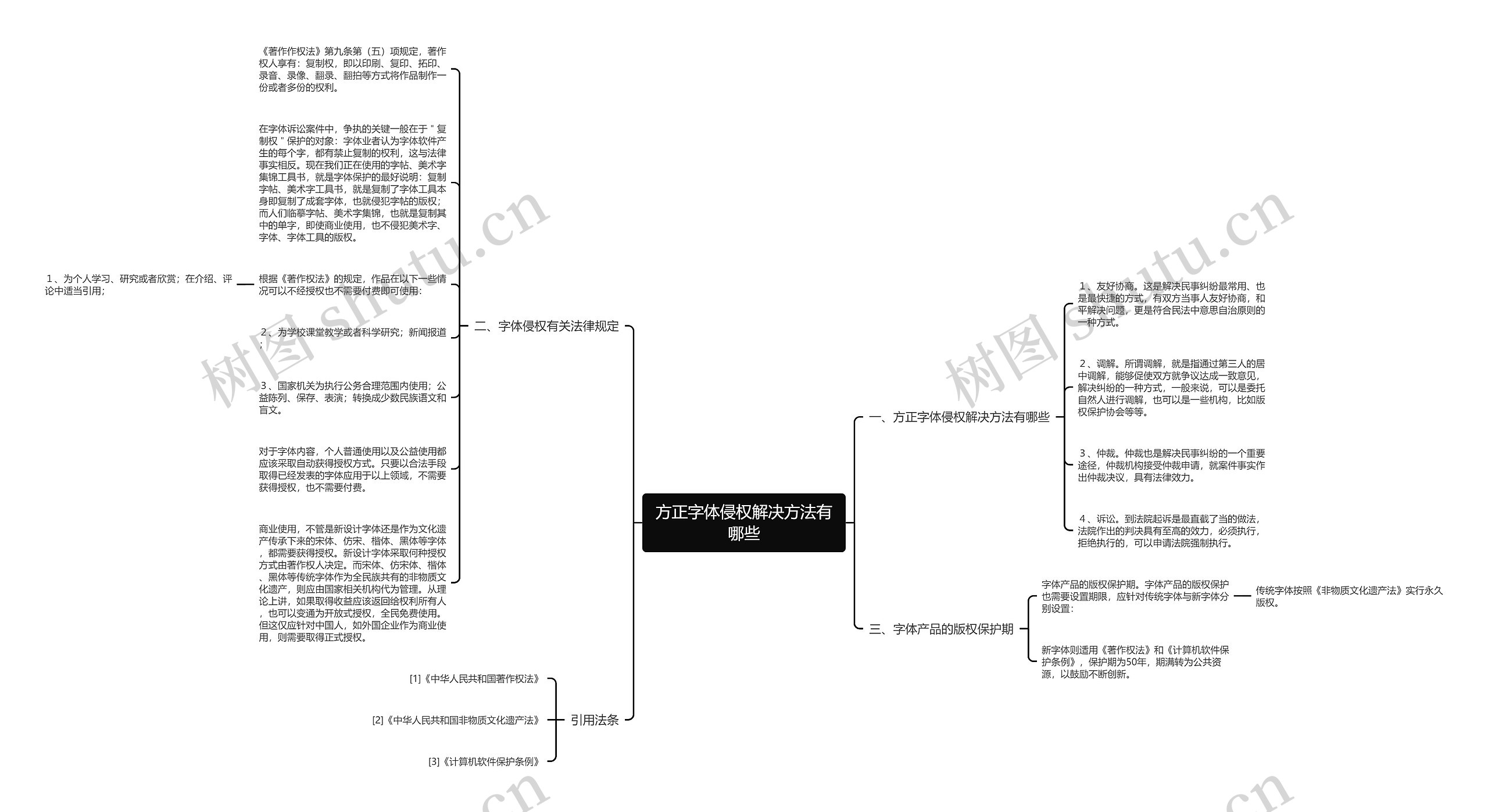方正字体侵权解决方法有哪些思维导图