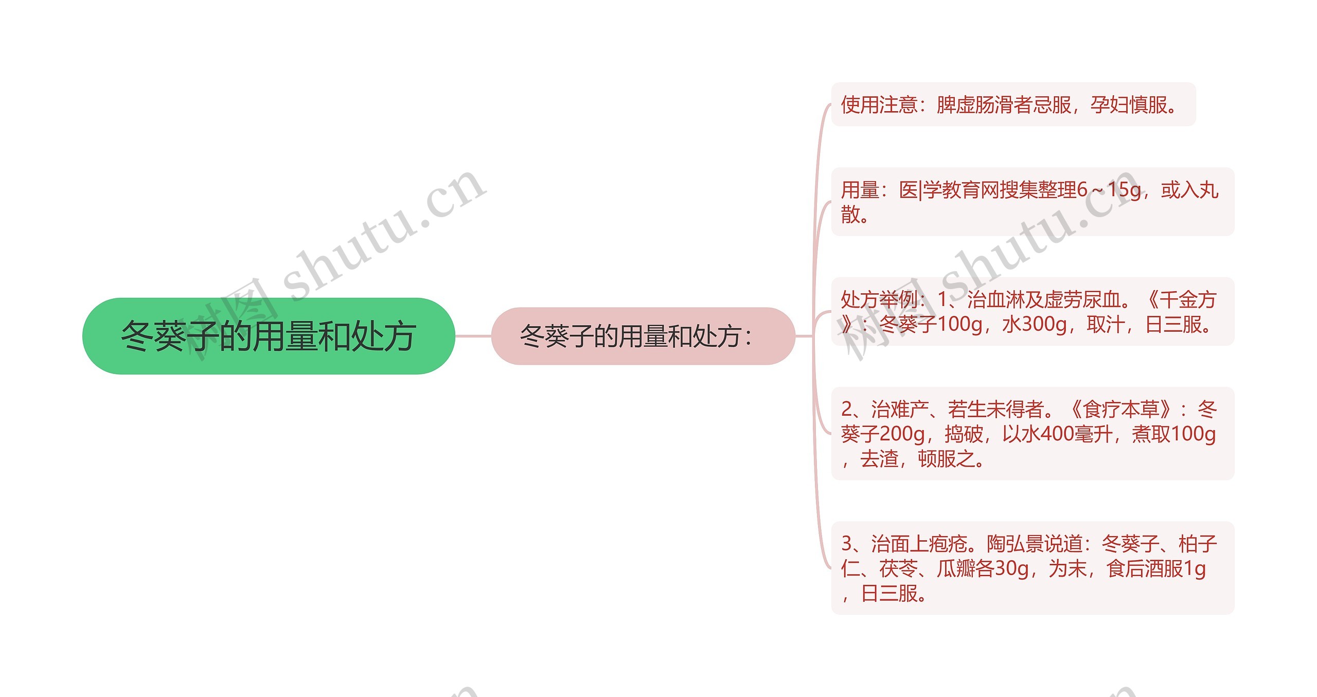 冬葵子的用量和处方思维导图