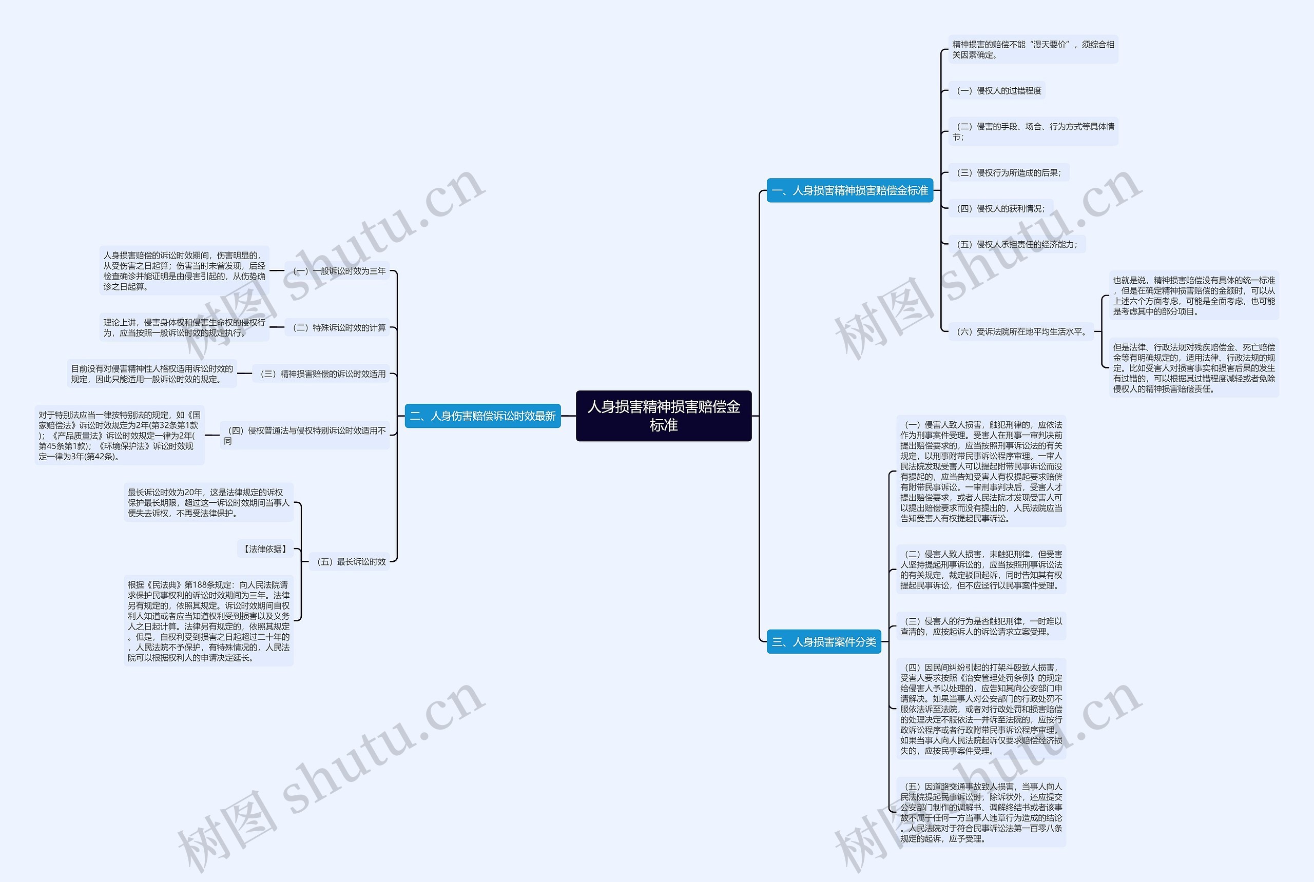 人身损害精神损害赔偿金标准思维导图
