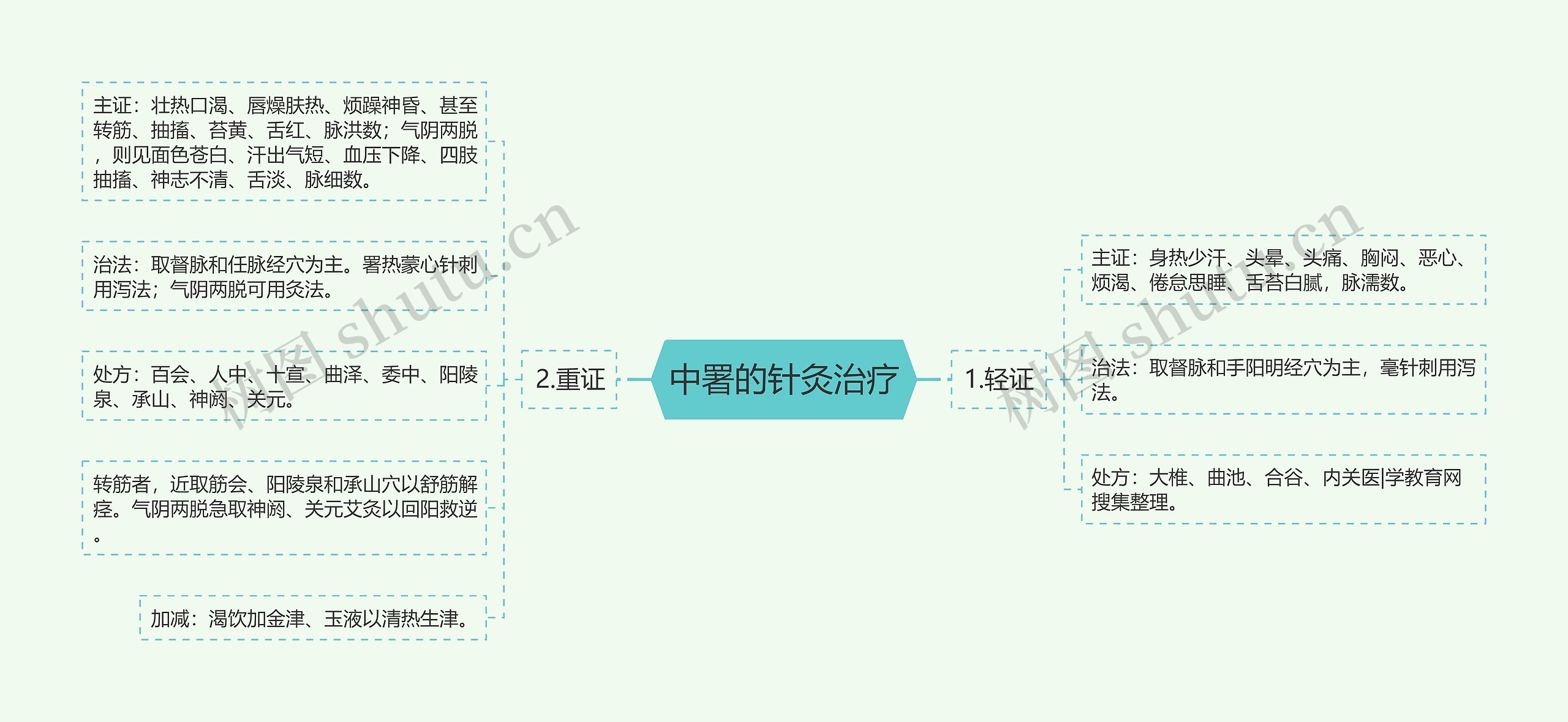 中署的针灸治疗思维导图