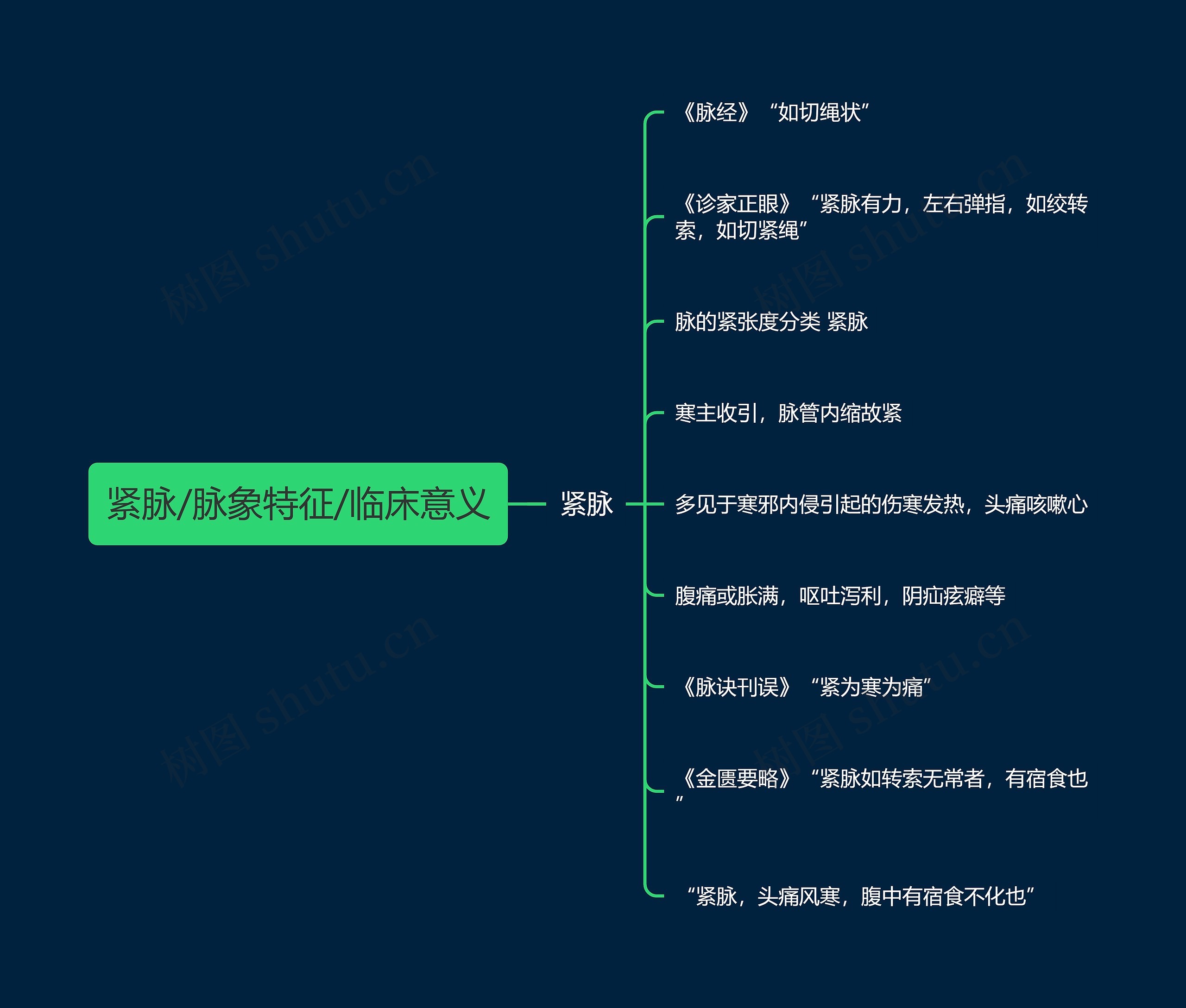 紧脉/脉象特征/临床意义 紧脉/脉象特征/临床意义
