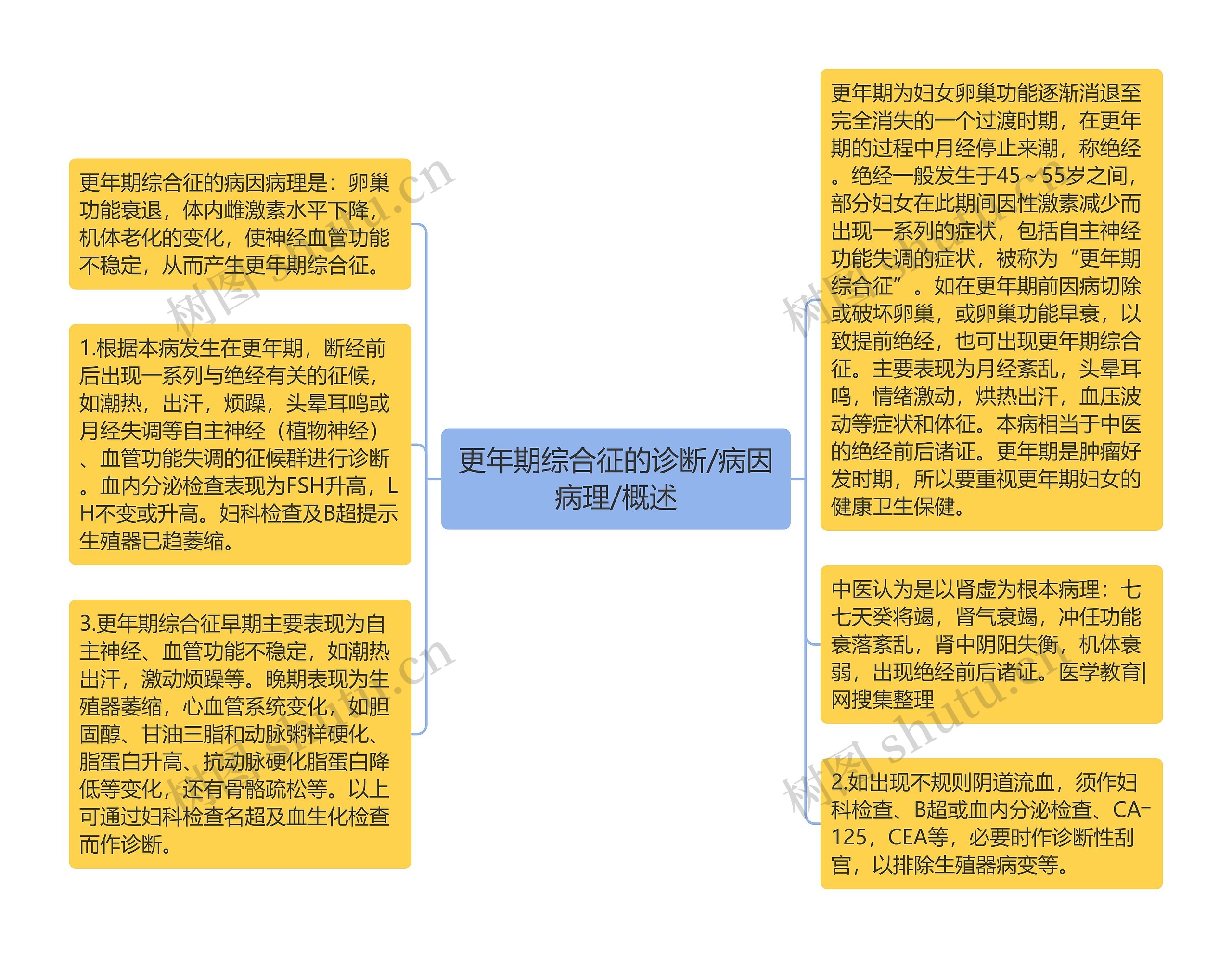 更年期综合征的诊断/病因病理/概述思维导图