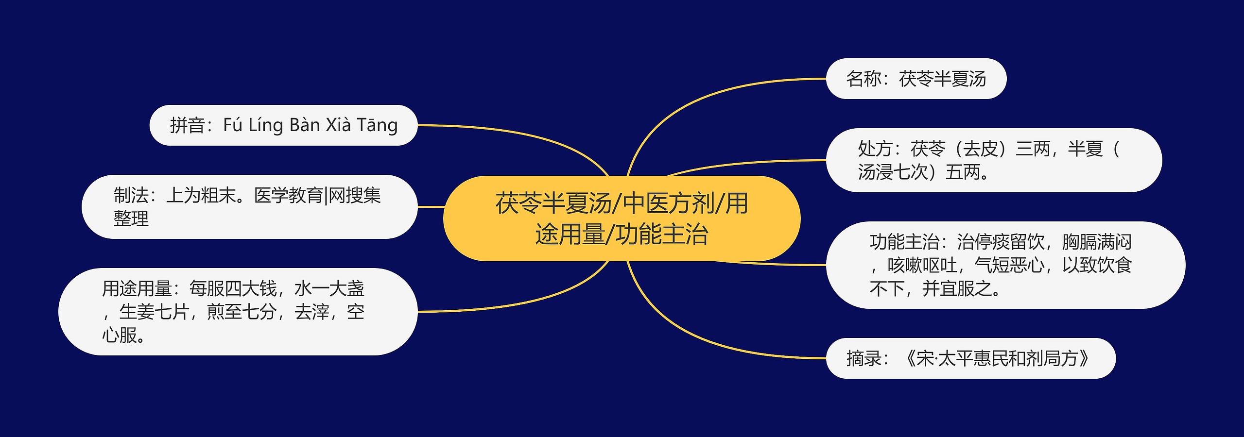 茯苓半夏汤/中医方剂/用途用量/功能主治 茯苓半夏汤/中医方剂/用途用量/功能主治