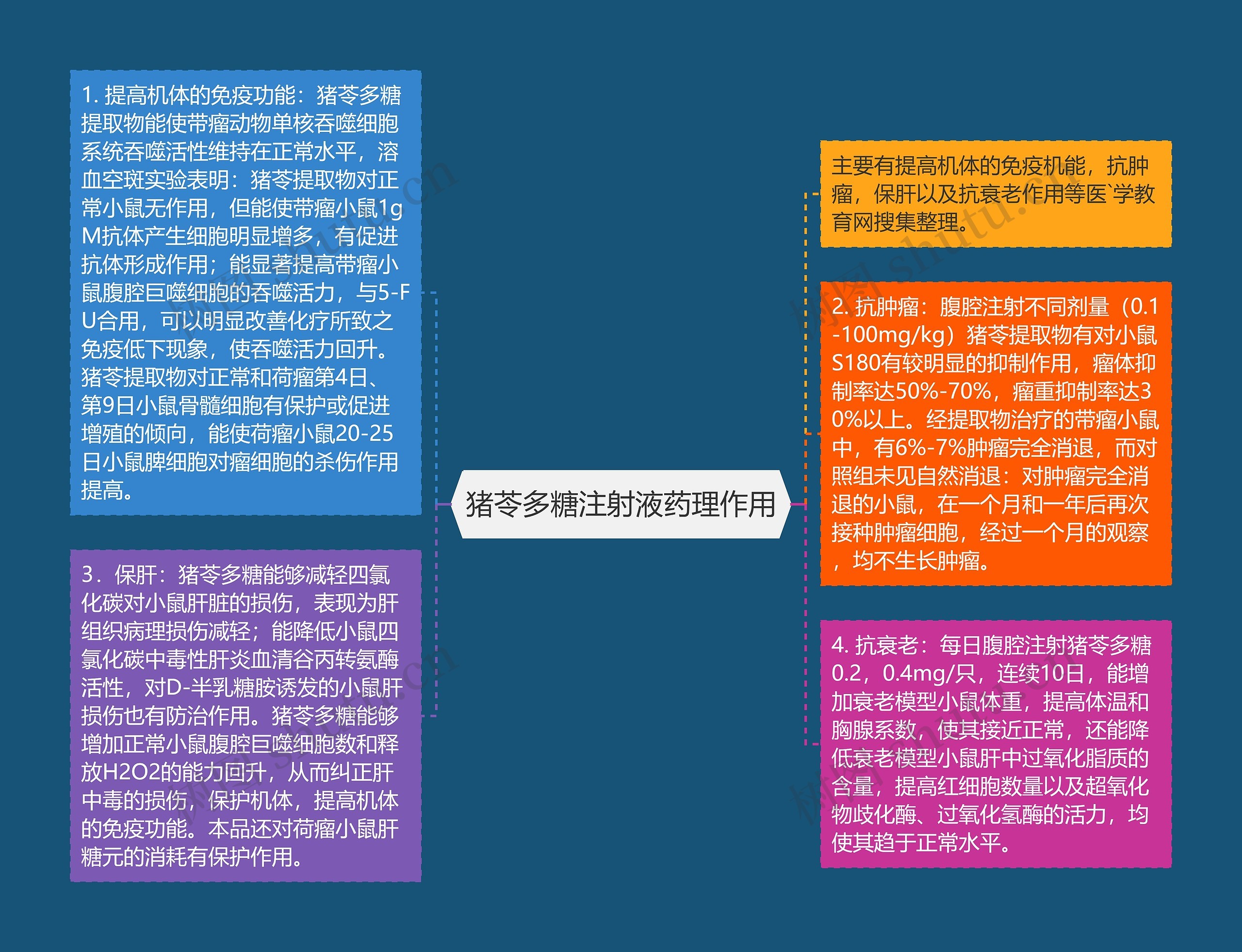 猪苓多糖注射液药理作用思维导图