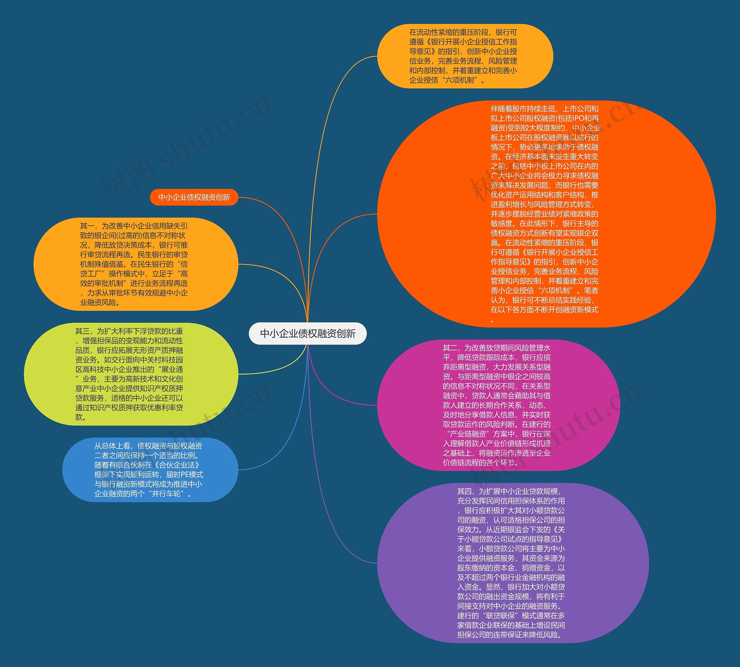 中小企业债权融资创新思维导图