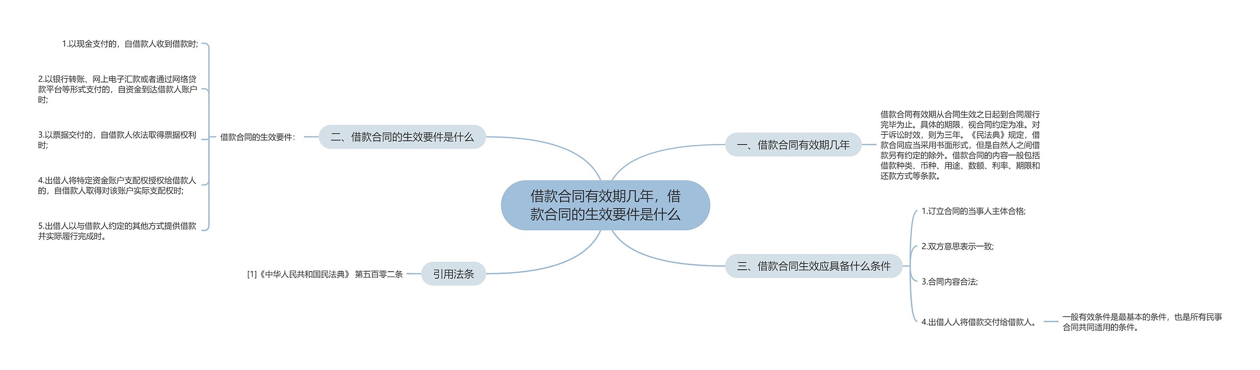 借款合同有效期几年，借款合同的生效要件是什么思维导图