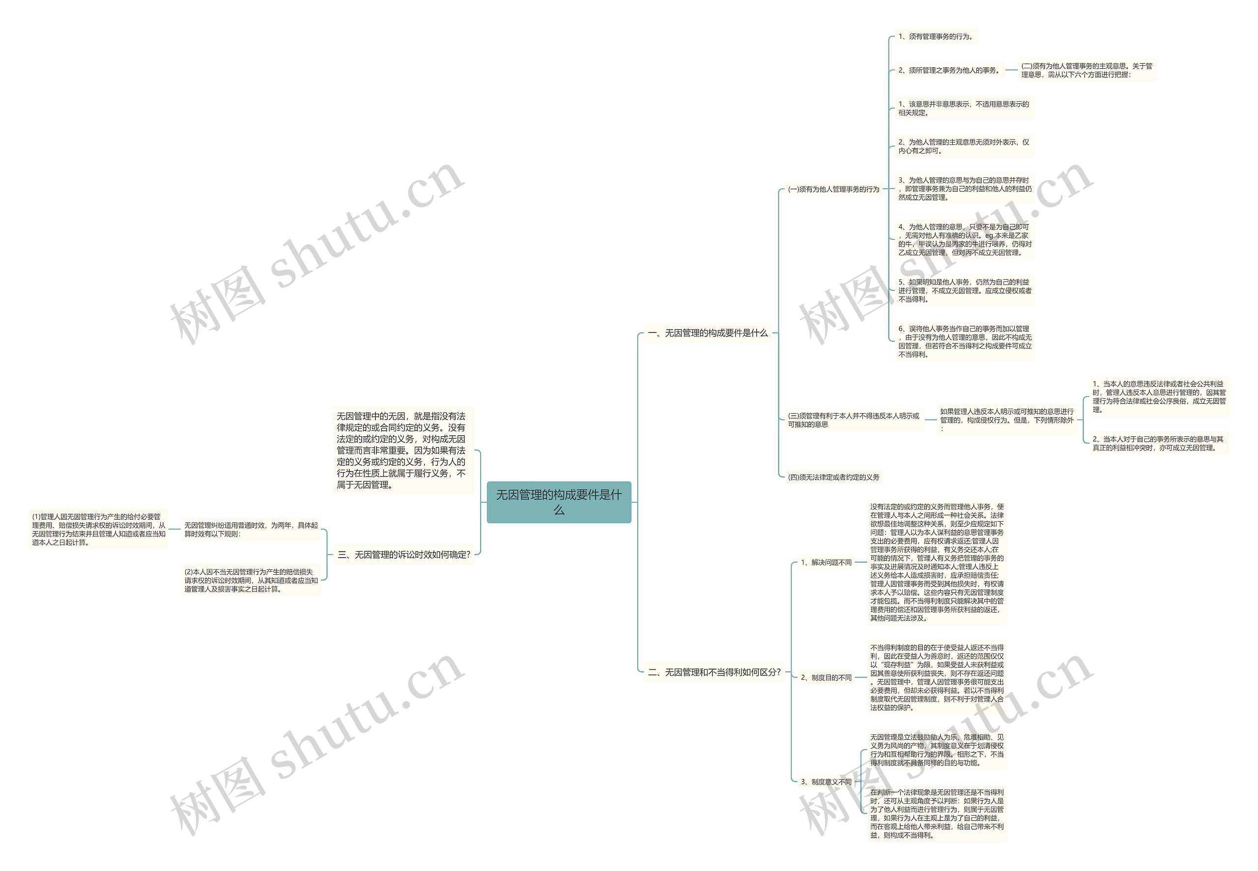 无因管理的构成要件是什么 无因管理的构成要件是什么