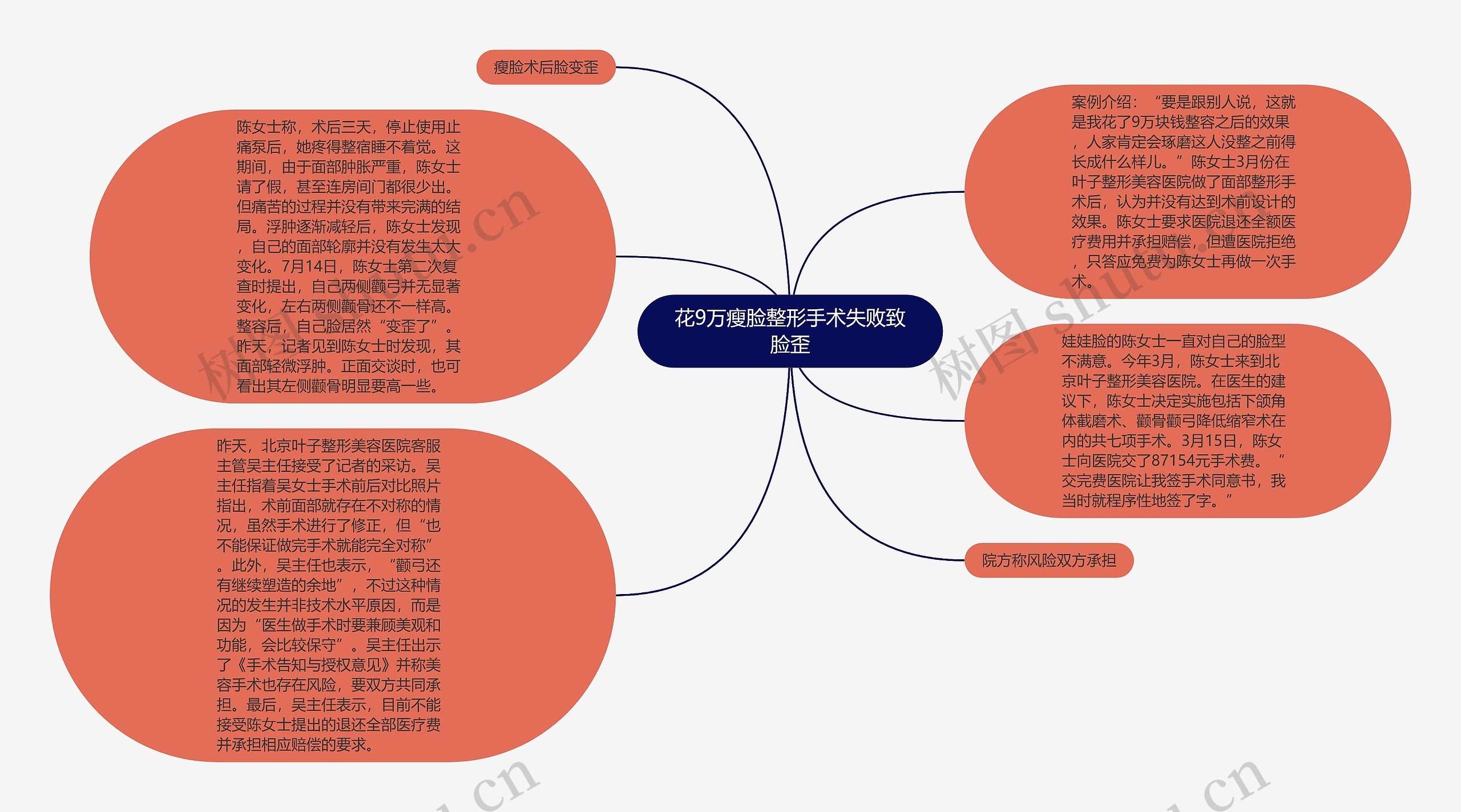 花9万瘦脸整形手术失败致脸歪思维导图