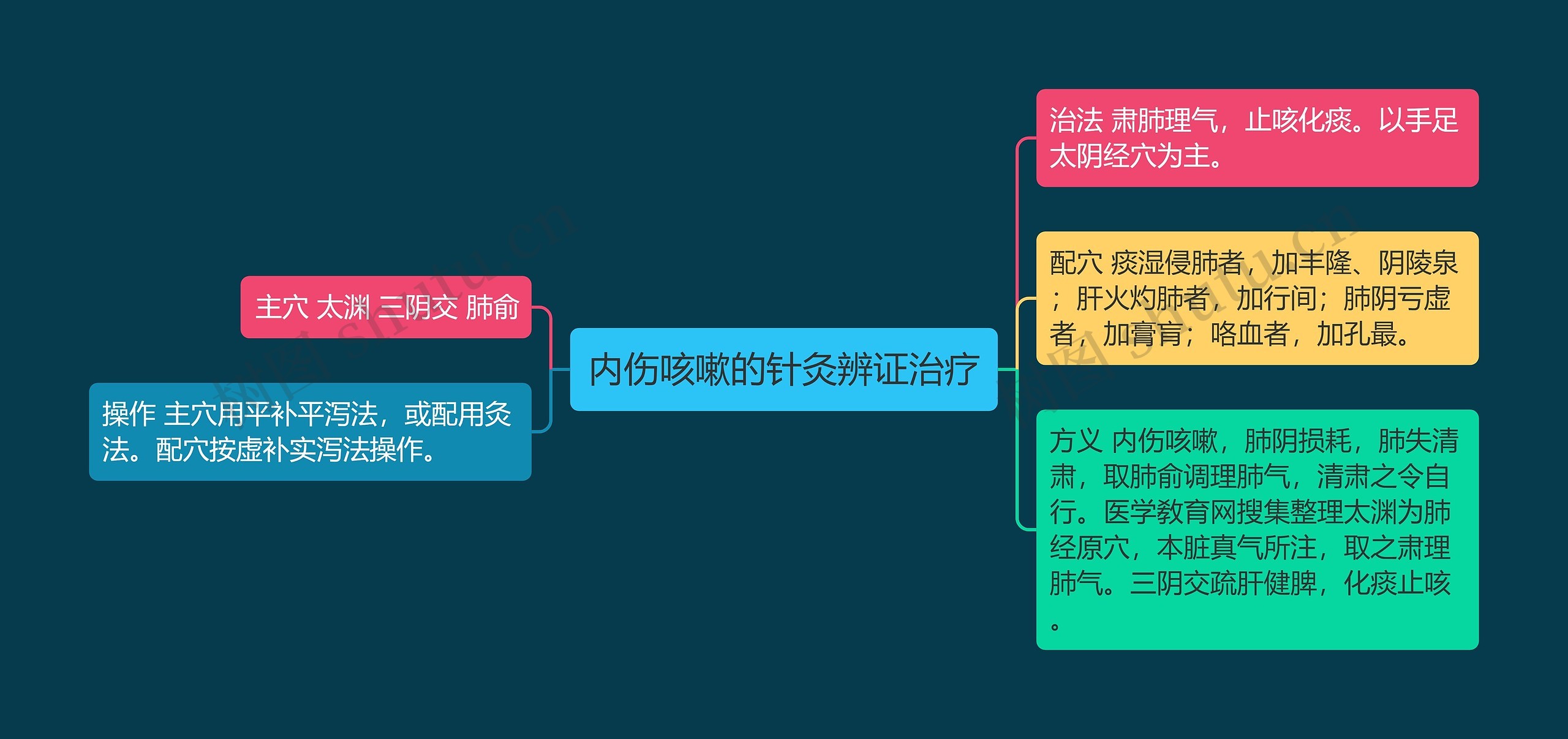 内伤咳嗽的针灸辨证治疗思维导图