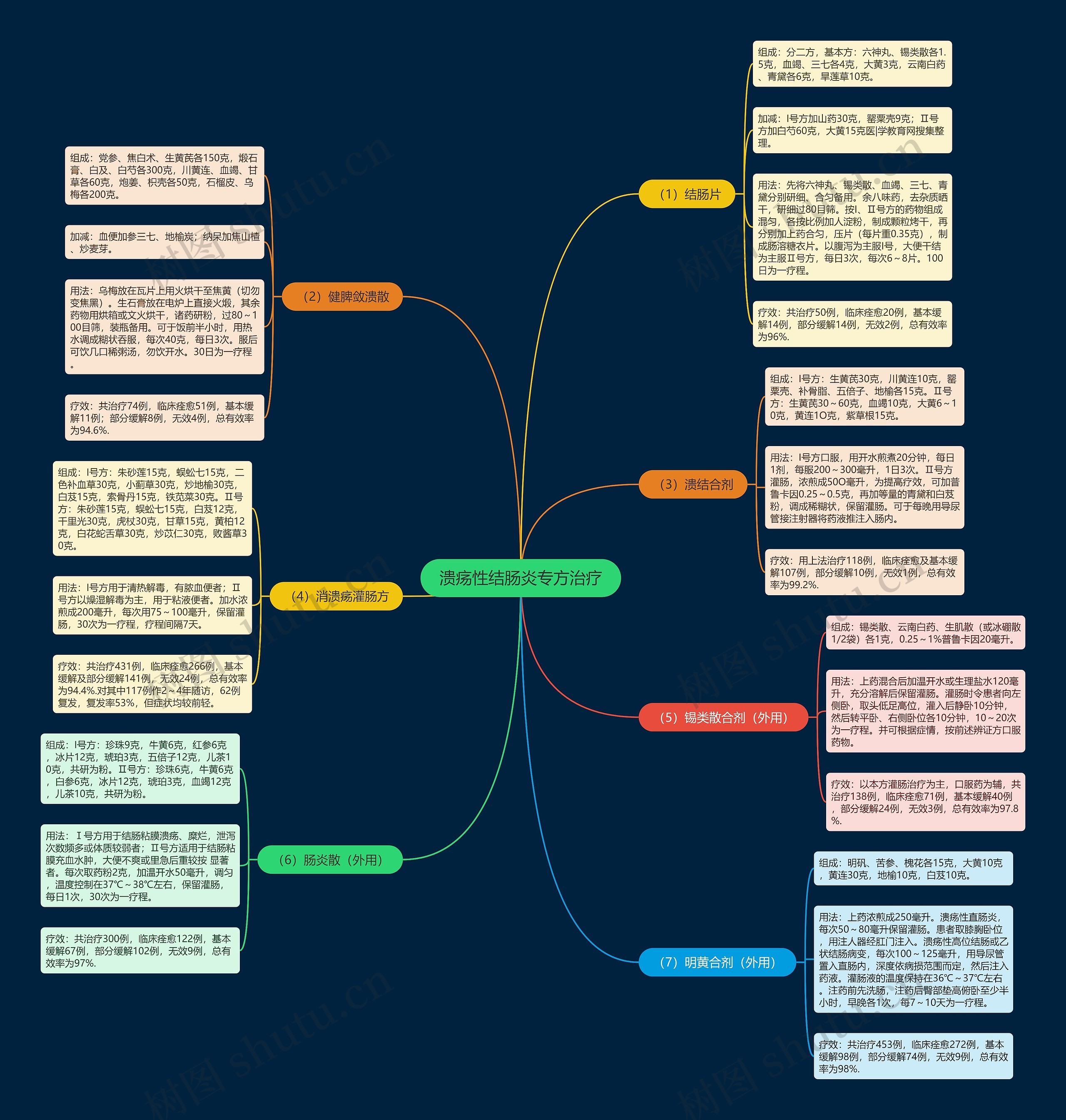 溃疡性结肠炎专方治疗 溃疡性结肠炎专方治疗