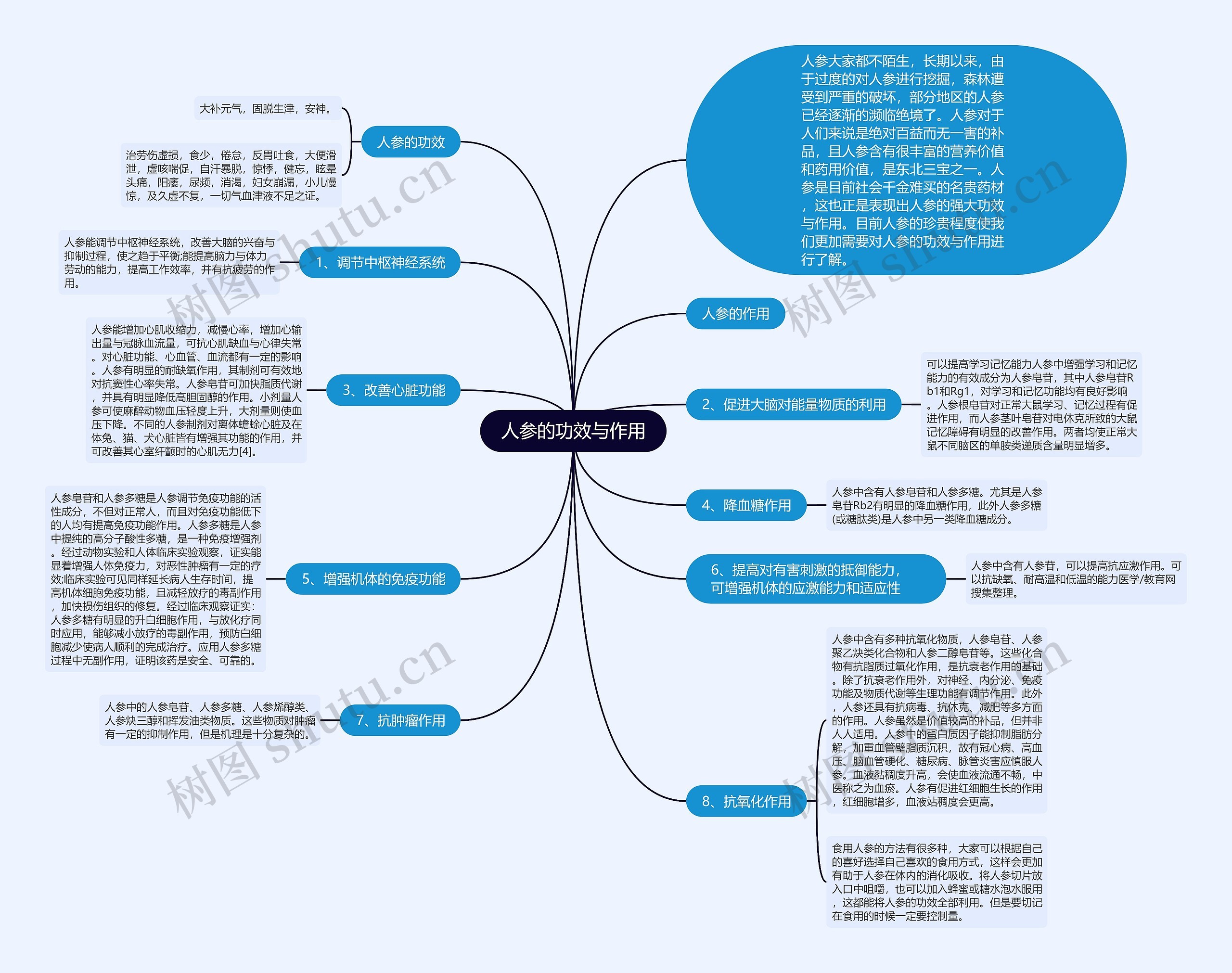 人参的功效与作用思维导图