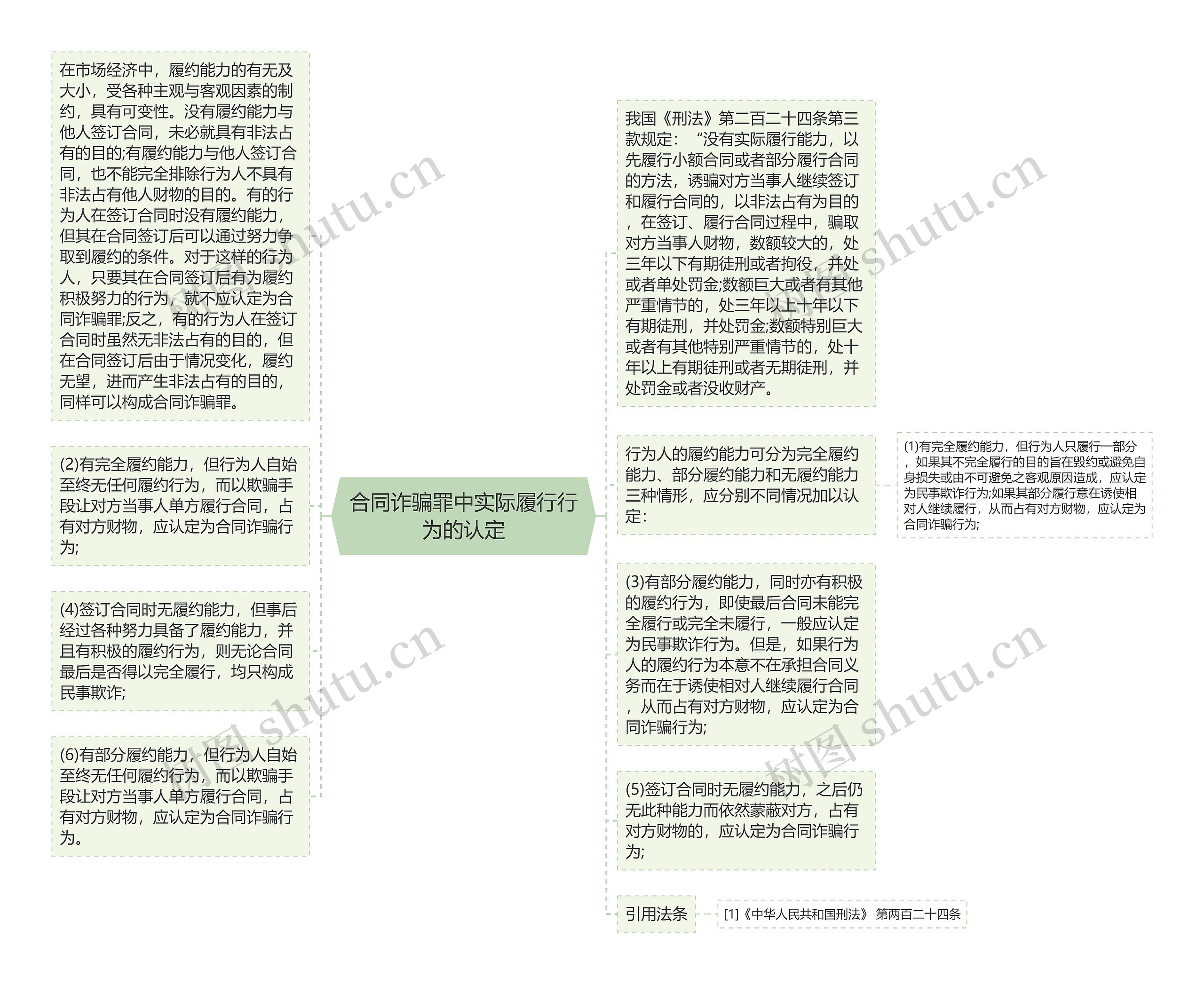 合同诈骗罪中实际履行行为的认定