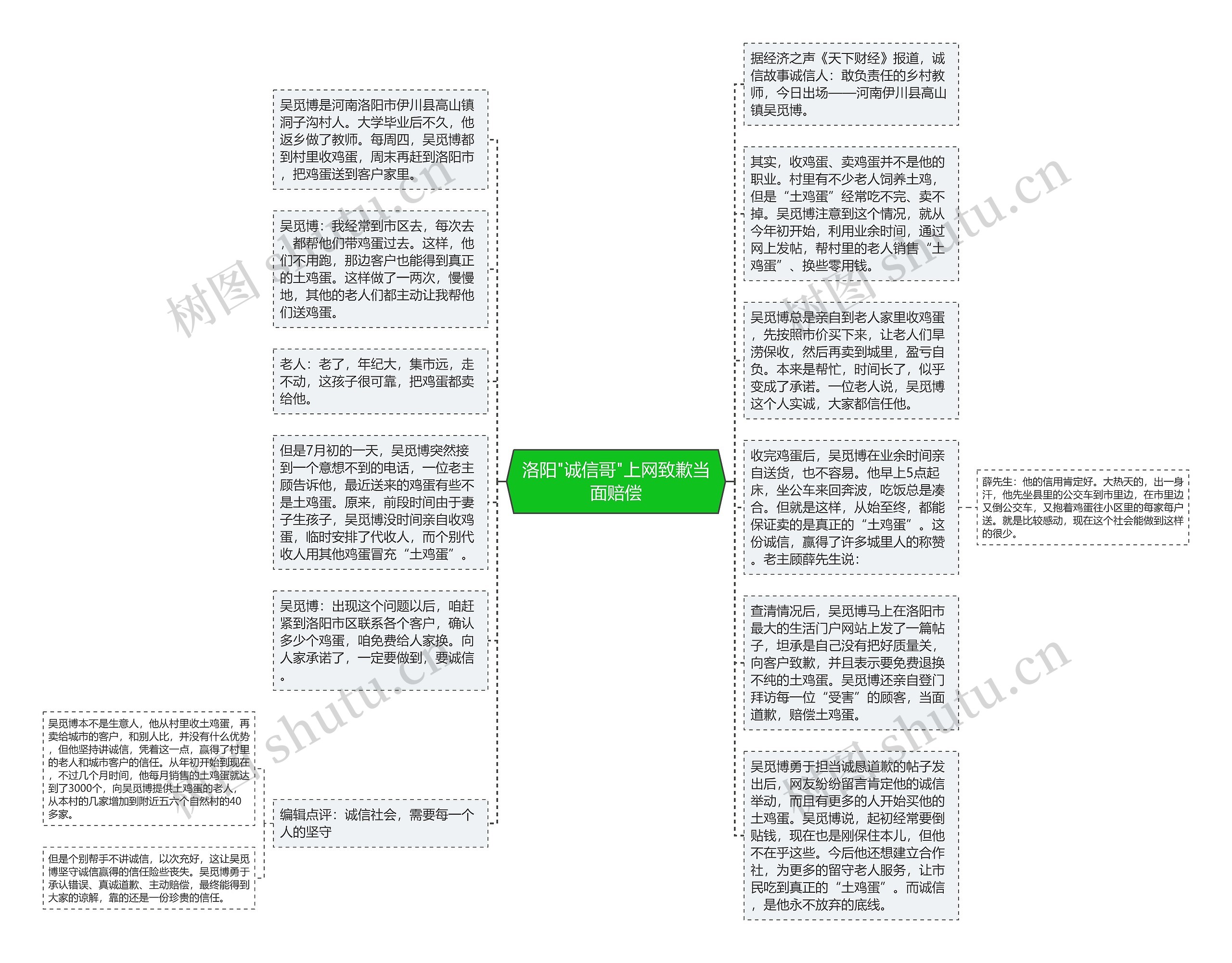洛阳"诚信哥"上网致歉当面赔偿思维导图高清图 洛阳"诚信哥"上网致歉当面赔偿思维导图