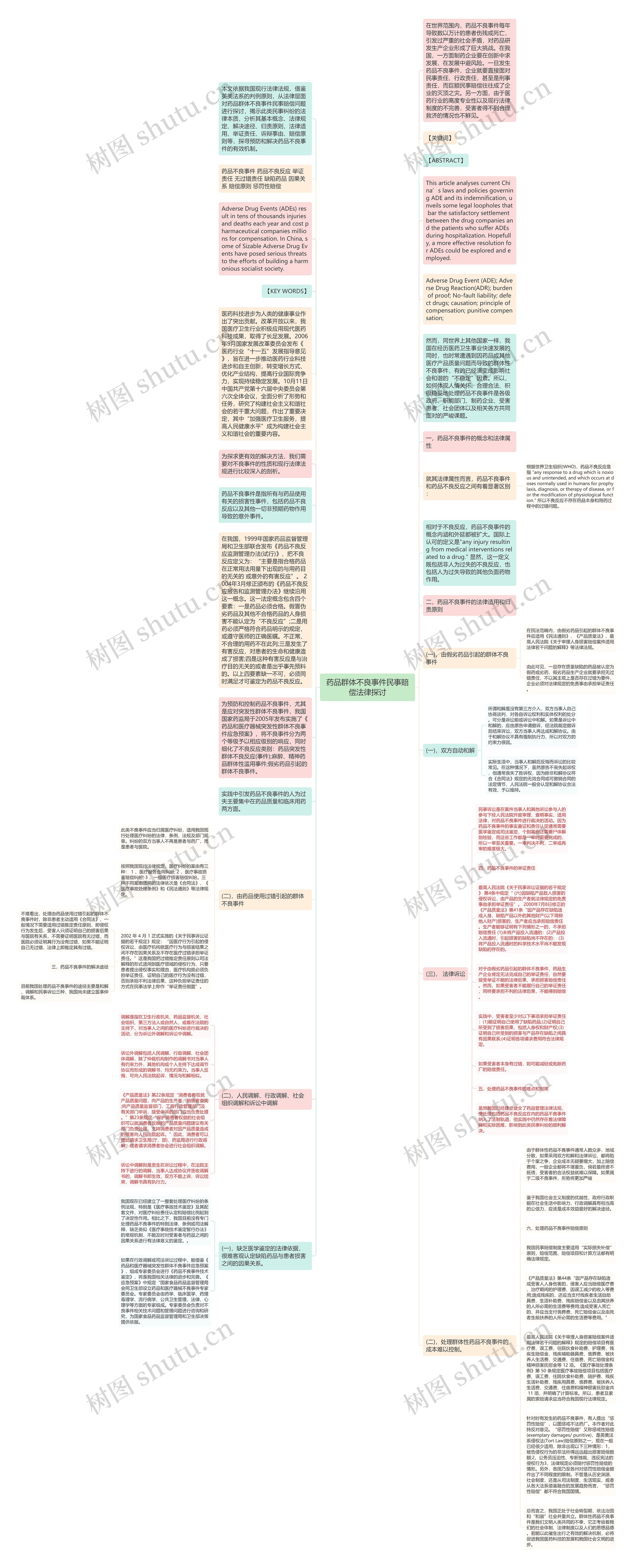 药品群体不良事件民事赔偿法律探讨思维导图