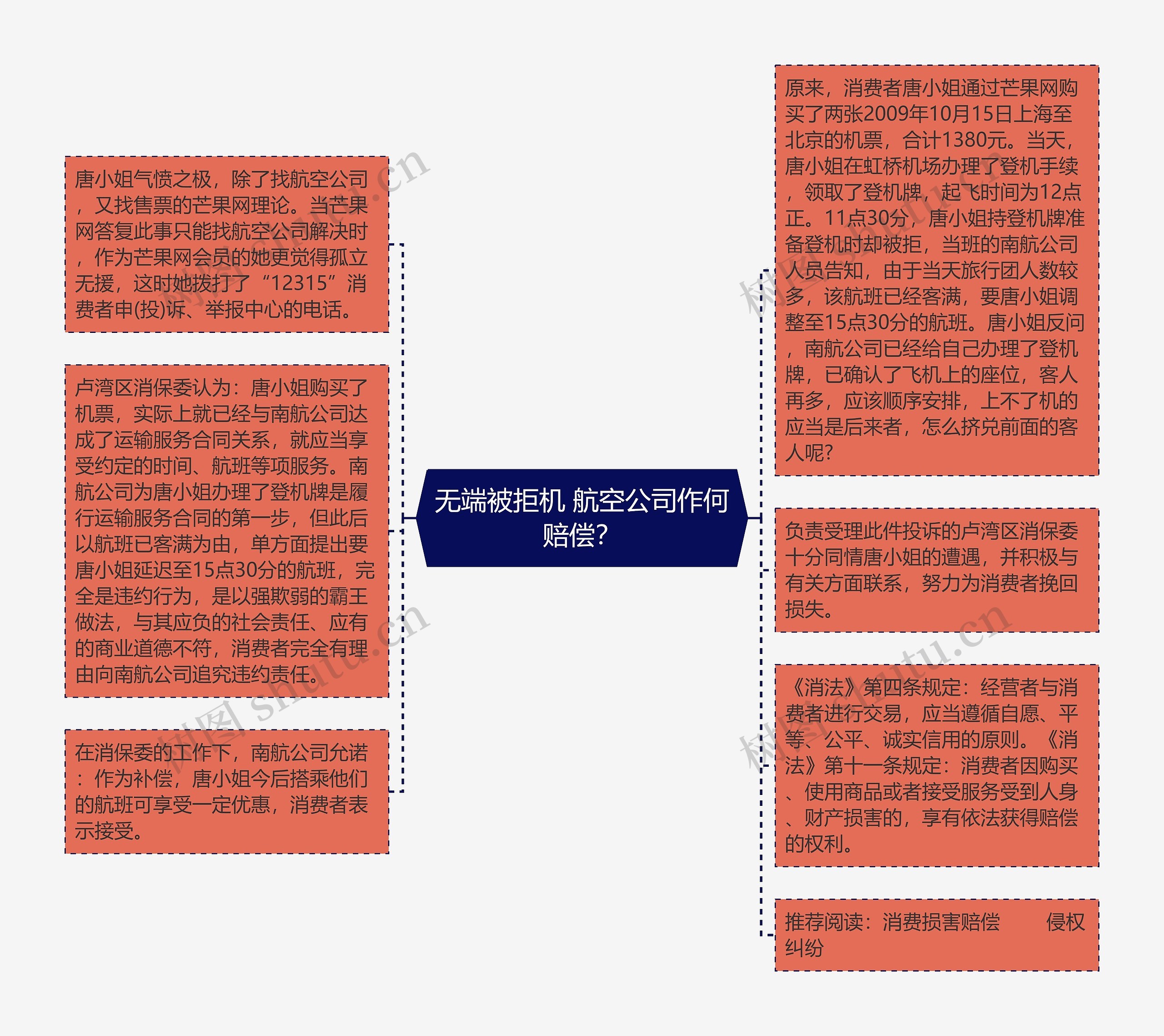 无端被拒机 航空公司作何赔偿？思维导图