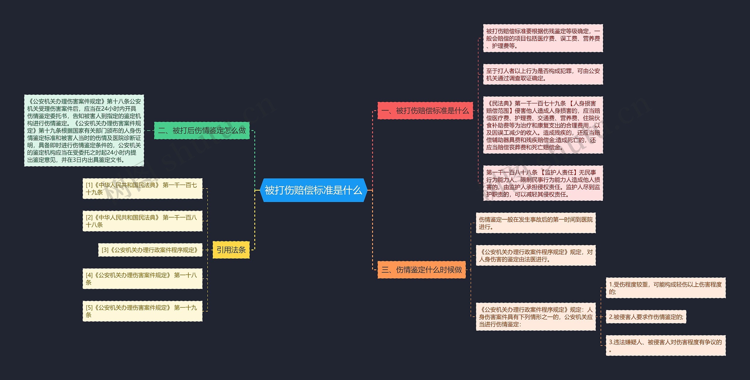 被打伤赔偿标准是什么思维导图