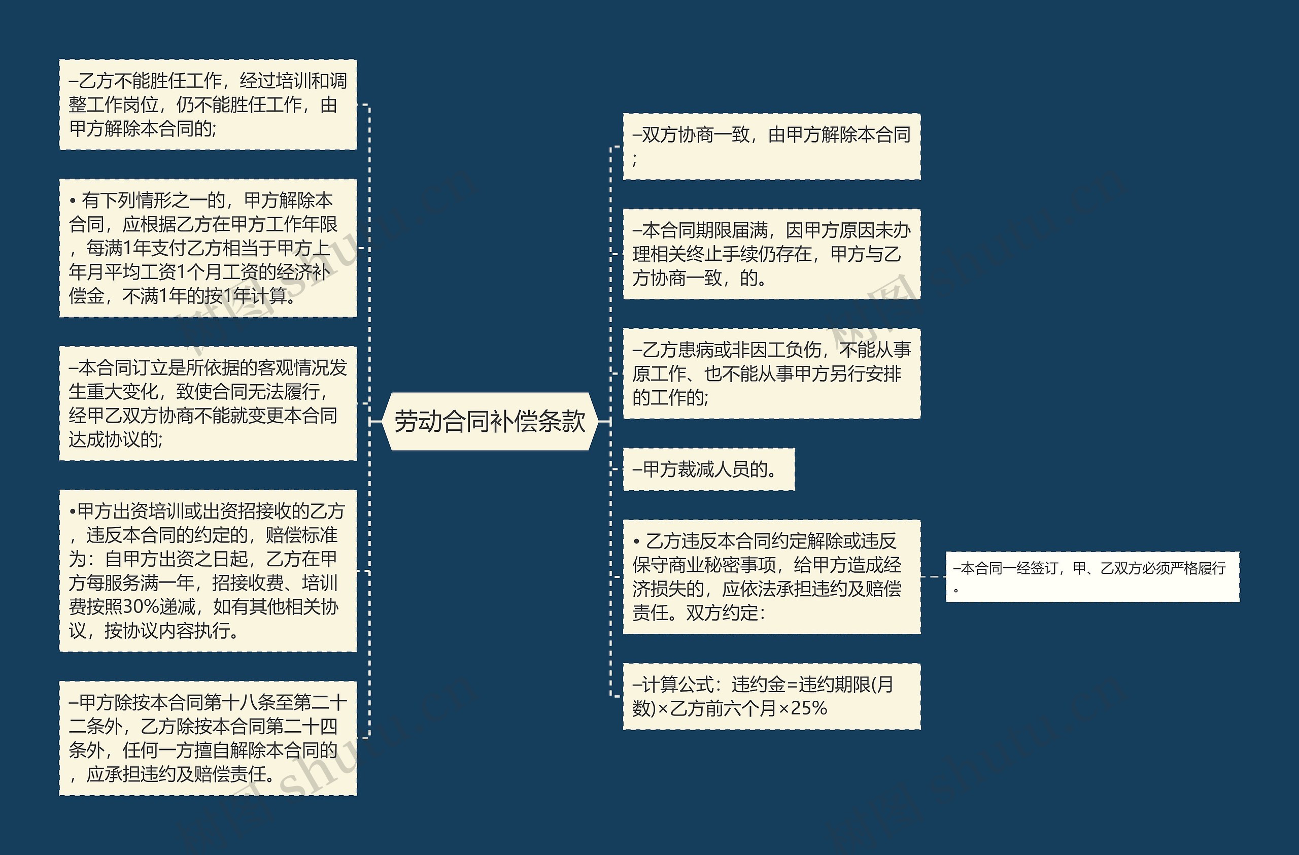 劳动合同补偿条款思维导图