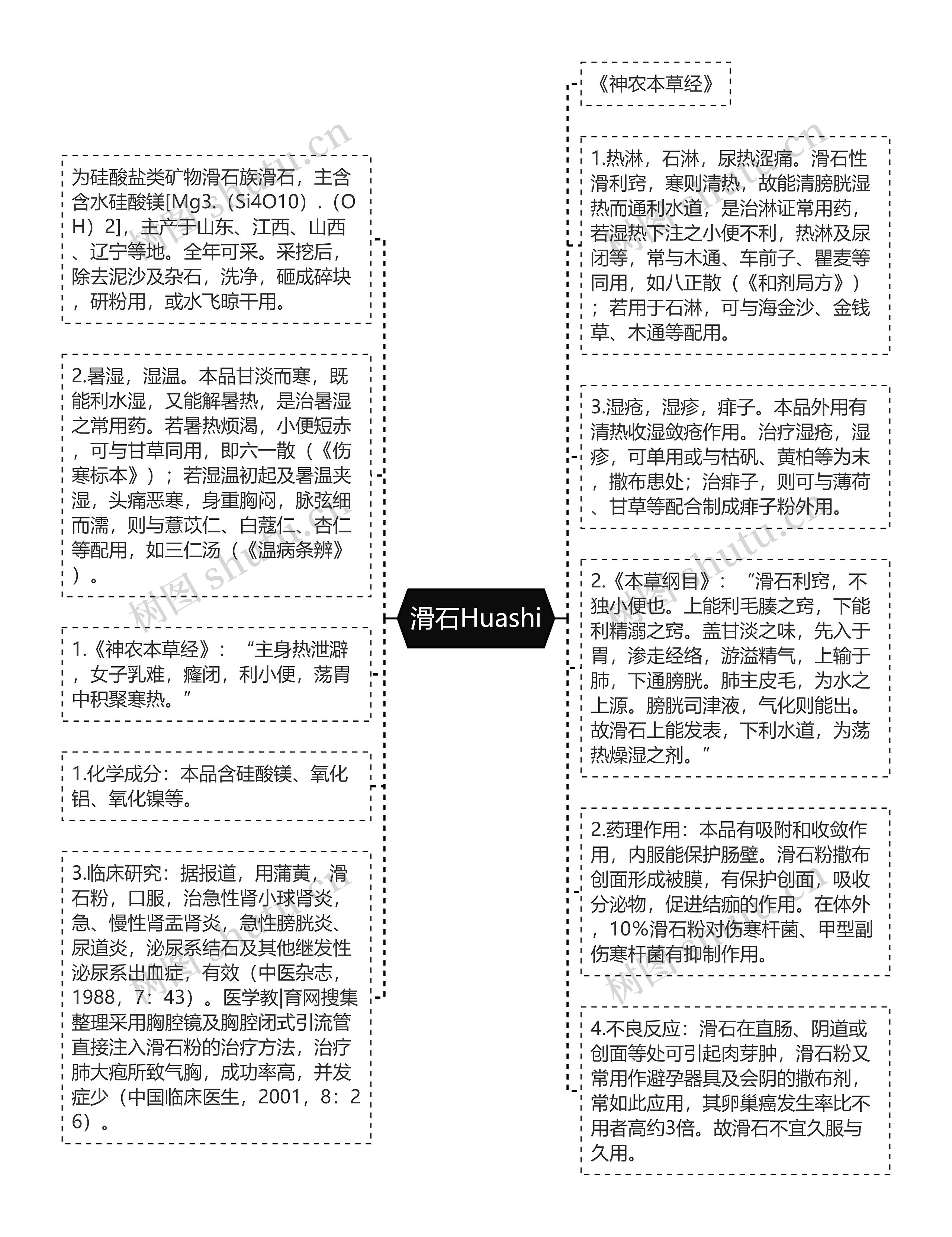 滑石Huashi思维导图