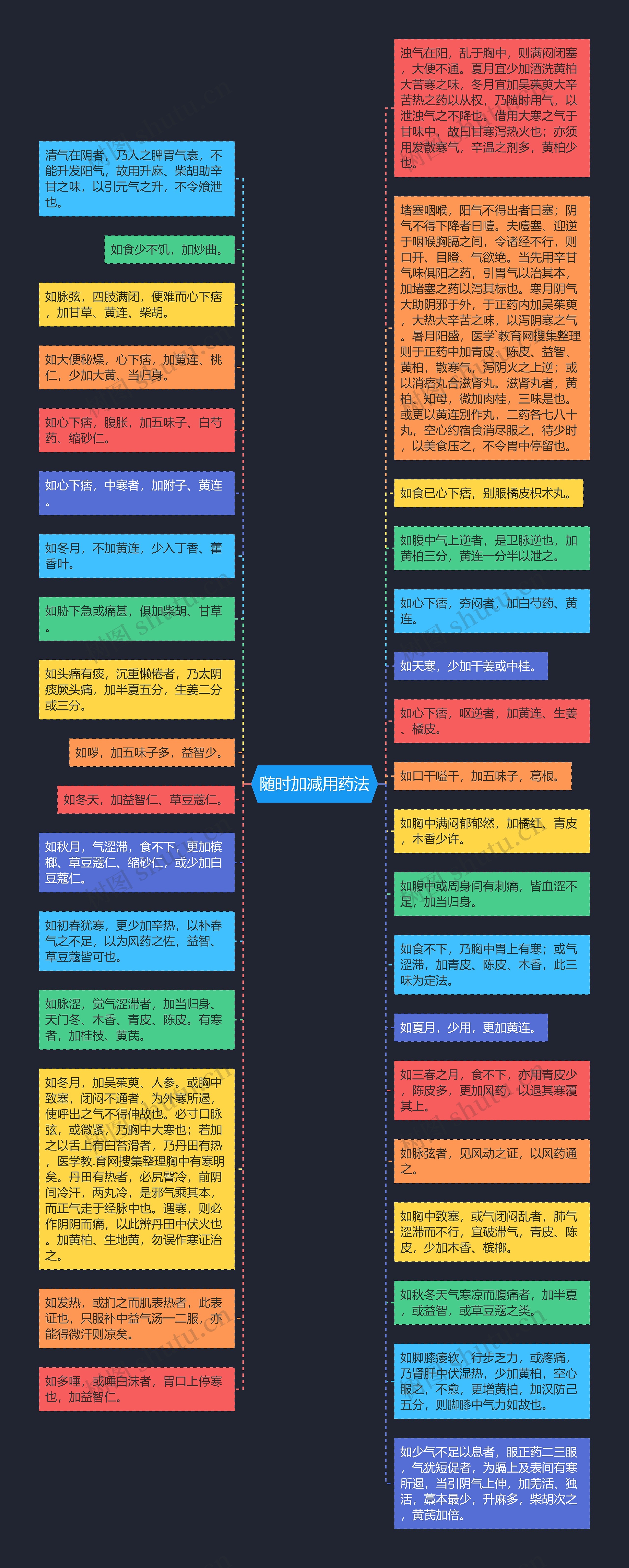 随时加减用药法思维导图高清图 随时加减用药法思维导图