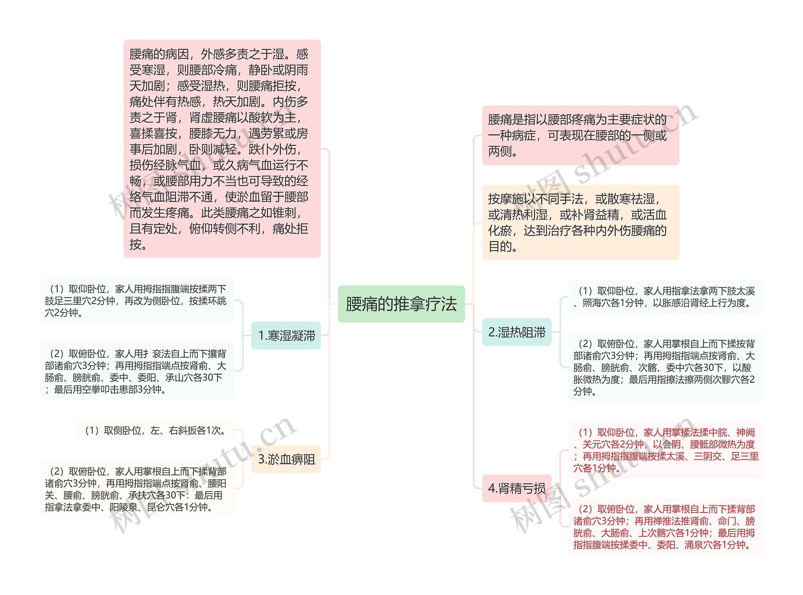 腰痛的推拿疗法思维导图