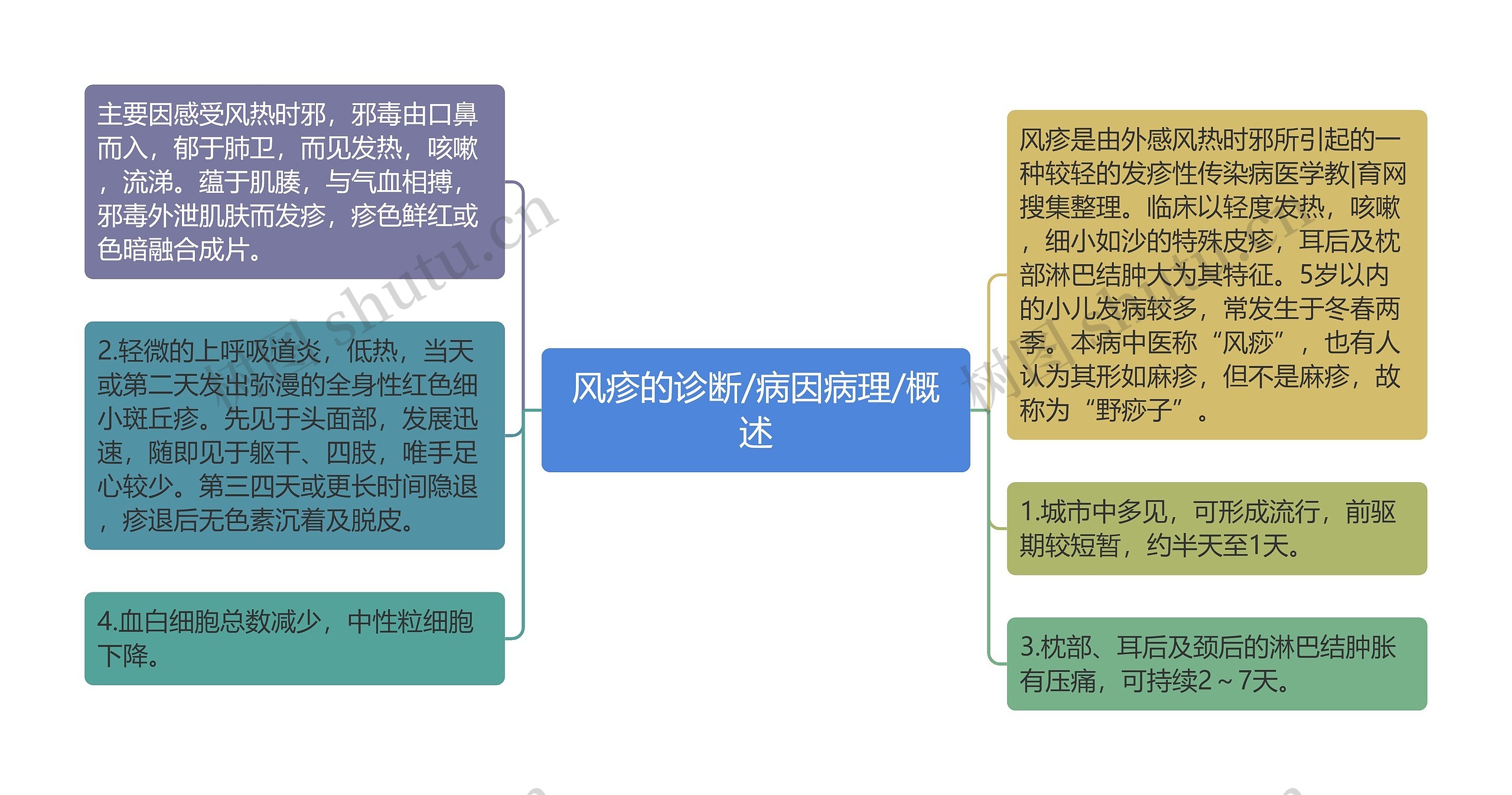 风疹的诊断/病因病理/概述思维导图