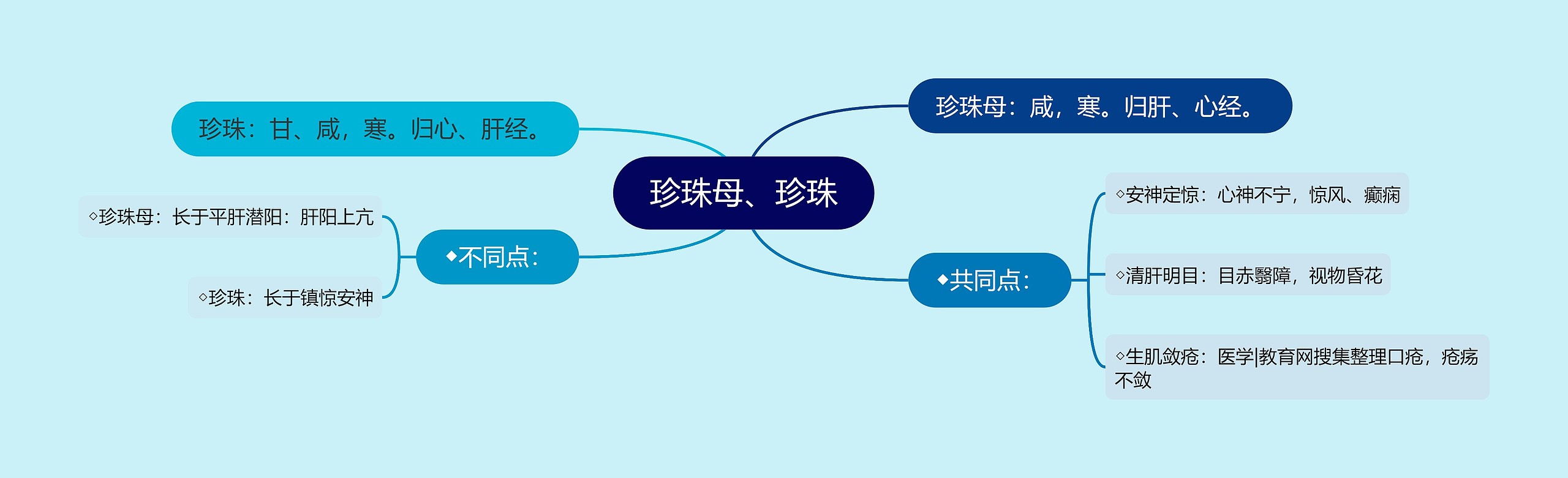 珍珠母、珍珠思维导图