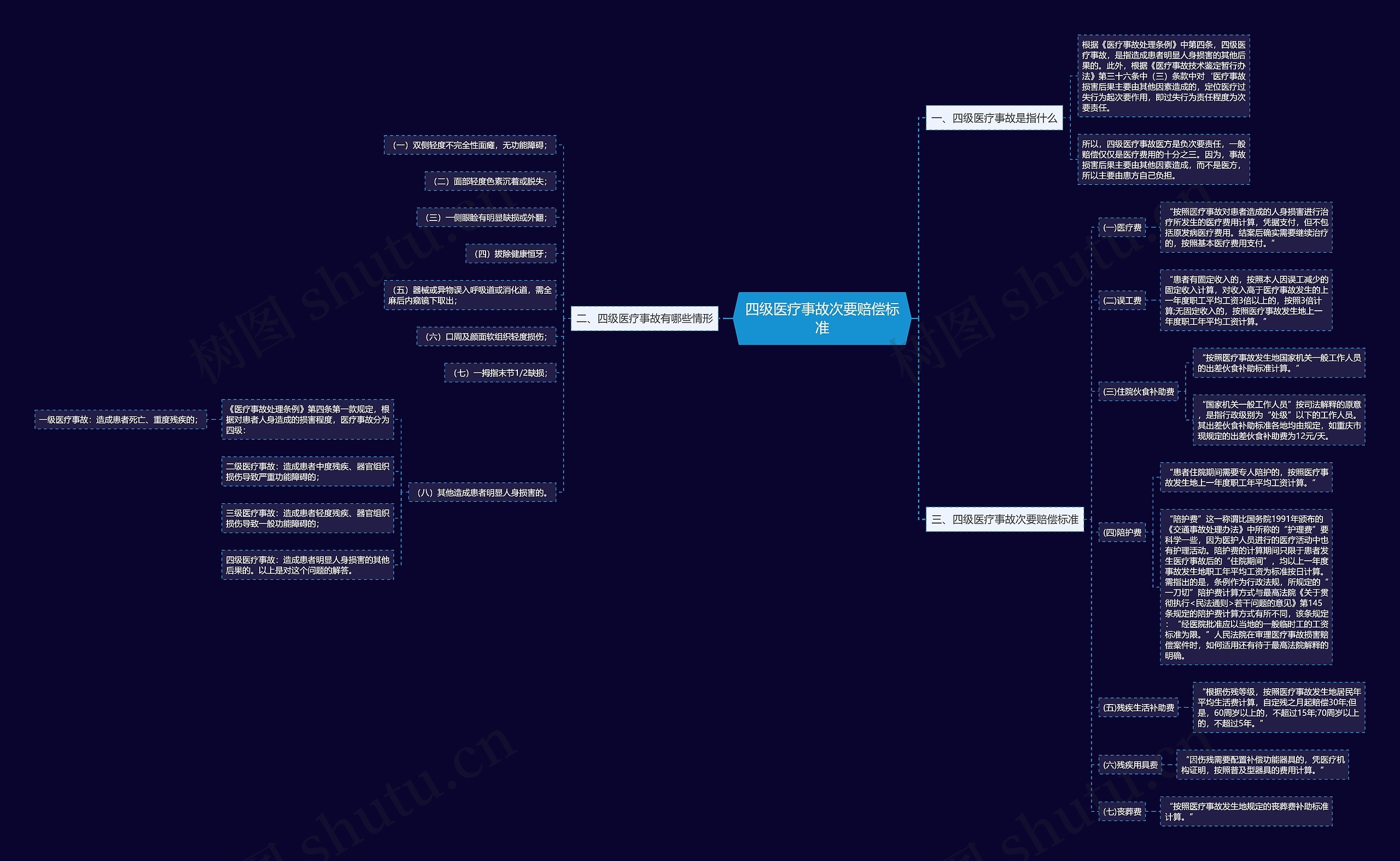 四级医疗事故次要赔偿标准思维导图