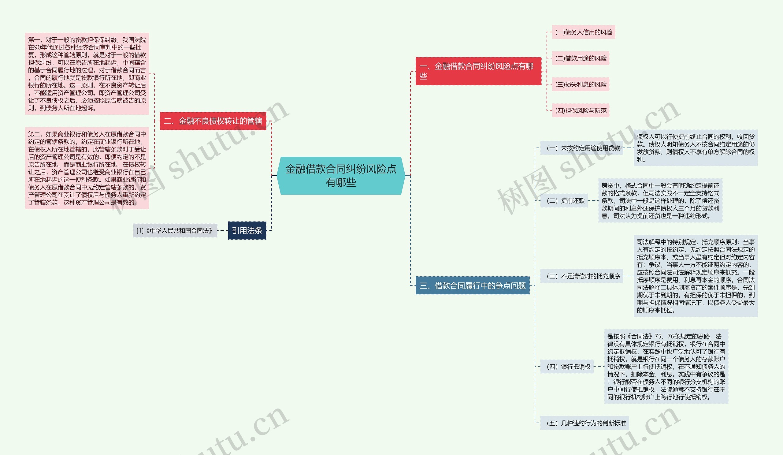 金融借款合同纠纷风险点有哪些思维导图