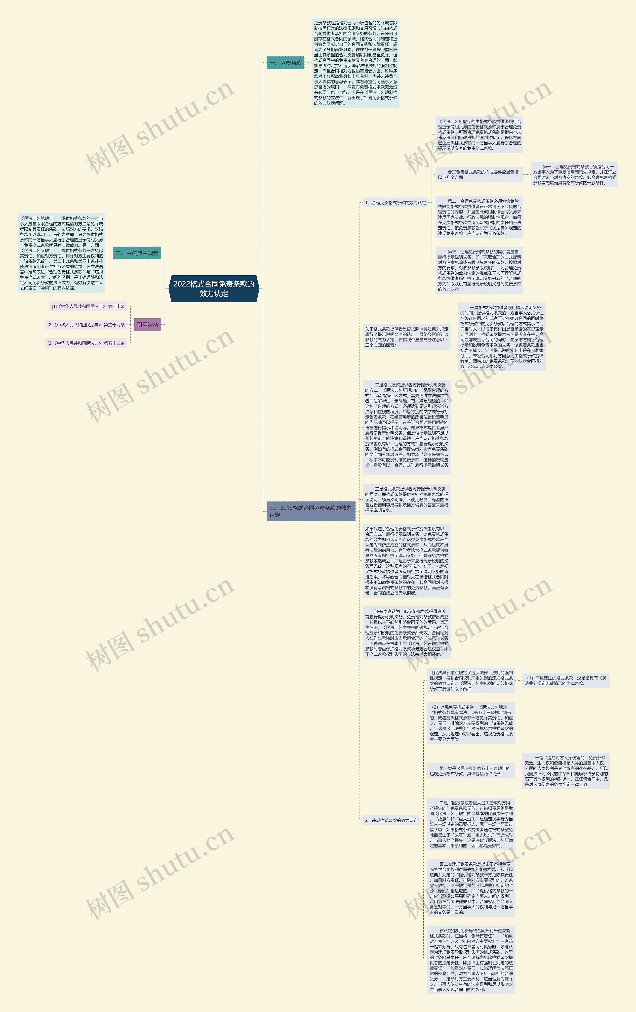 2022格式合同免责条款的效力认定思维导图