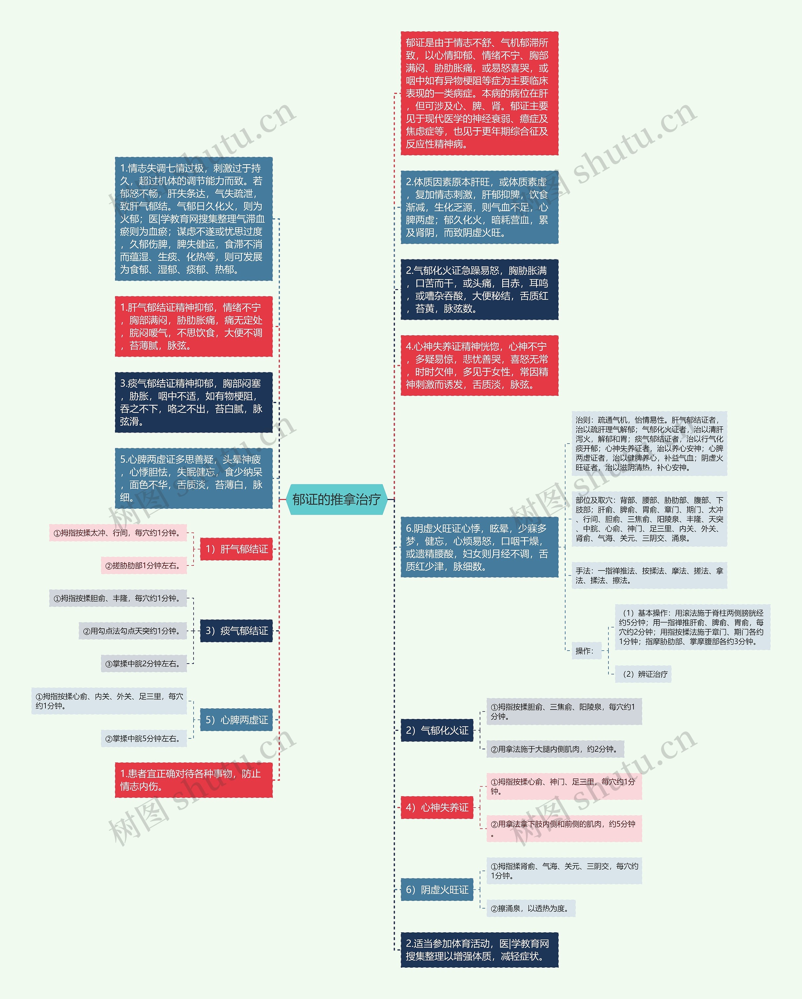 郁证的推拿治疗思维导图