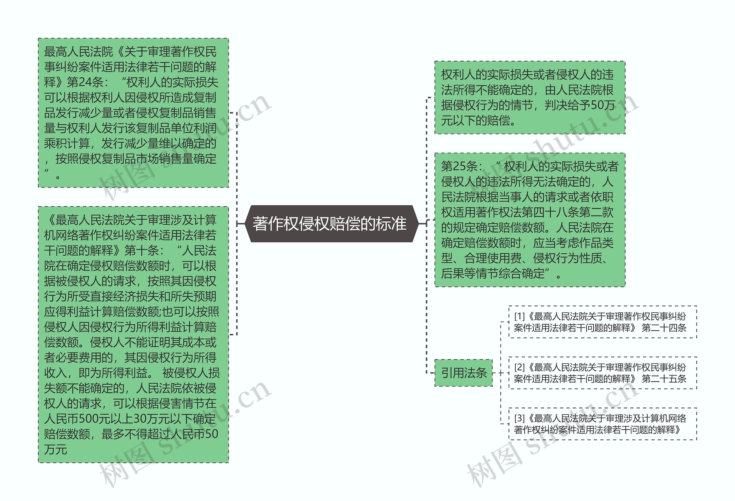 著作权侵权赔偿的标准 