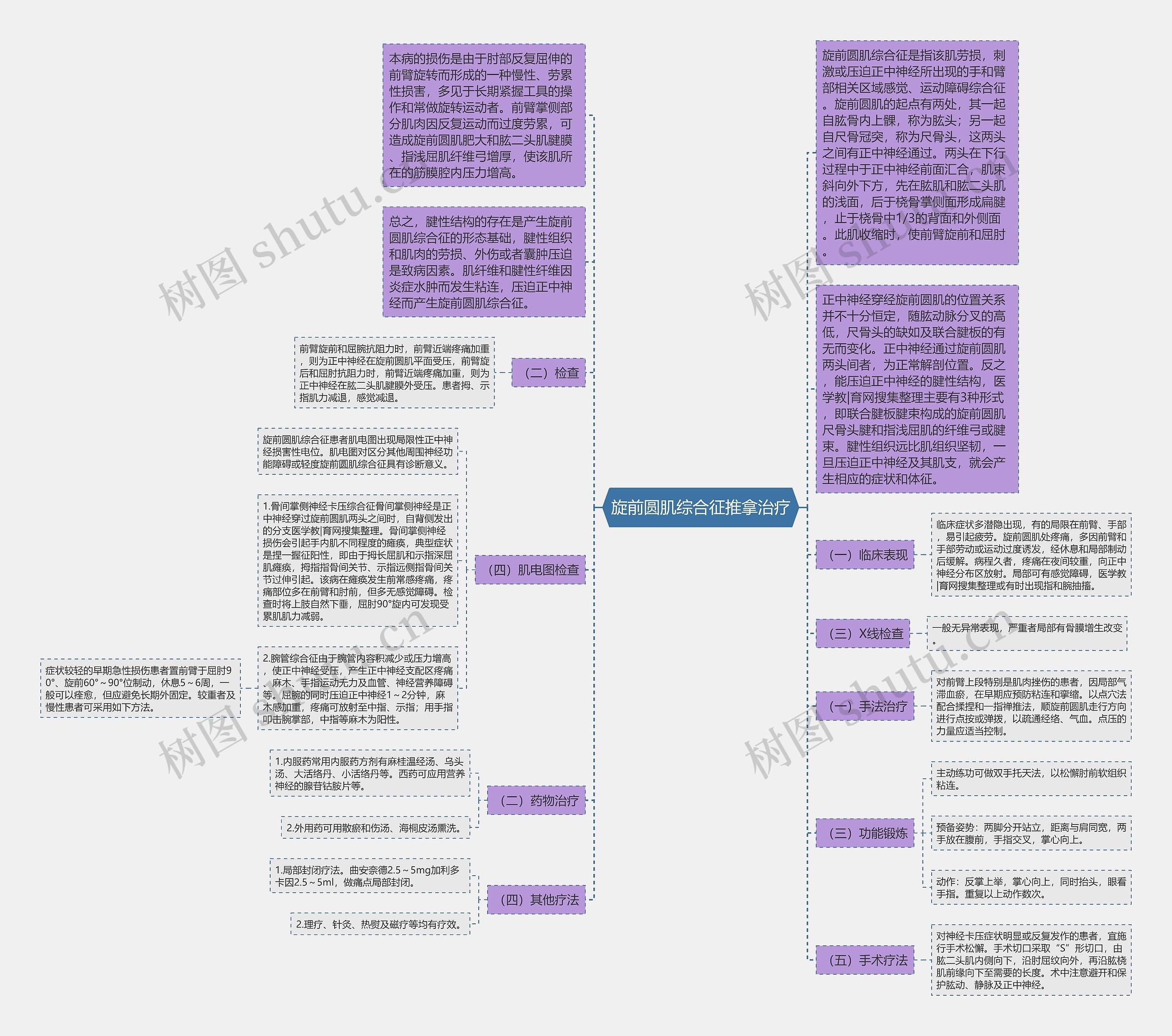 旋前圆肌综合征推拿治疗思维导图