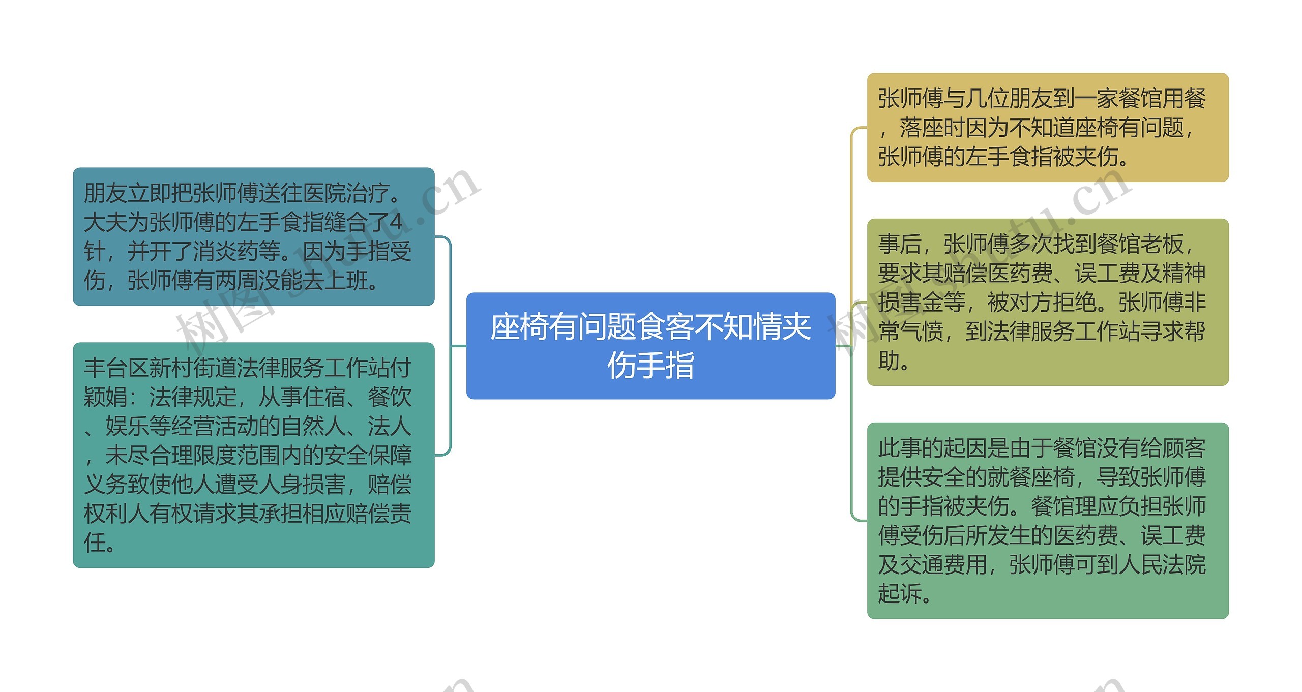 座椅有问题食客不知情夹伤手指思维导图