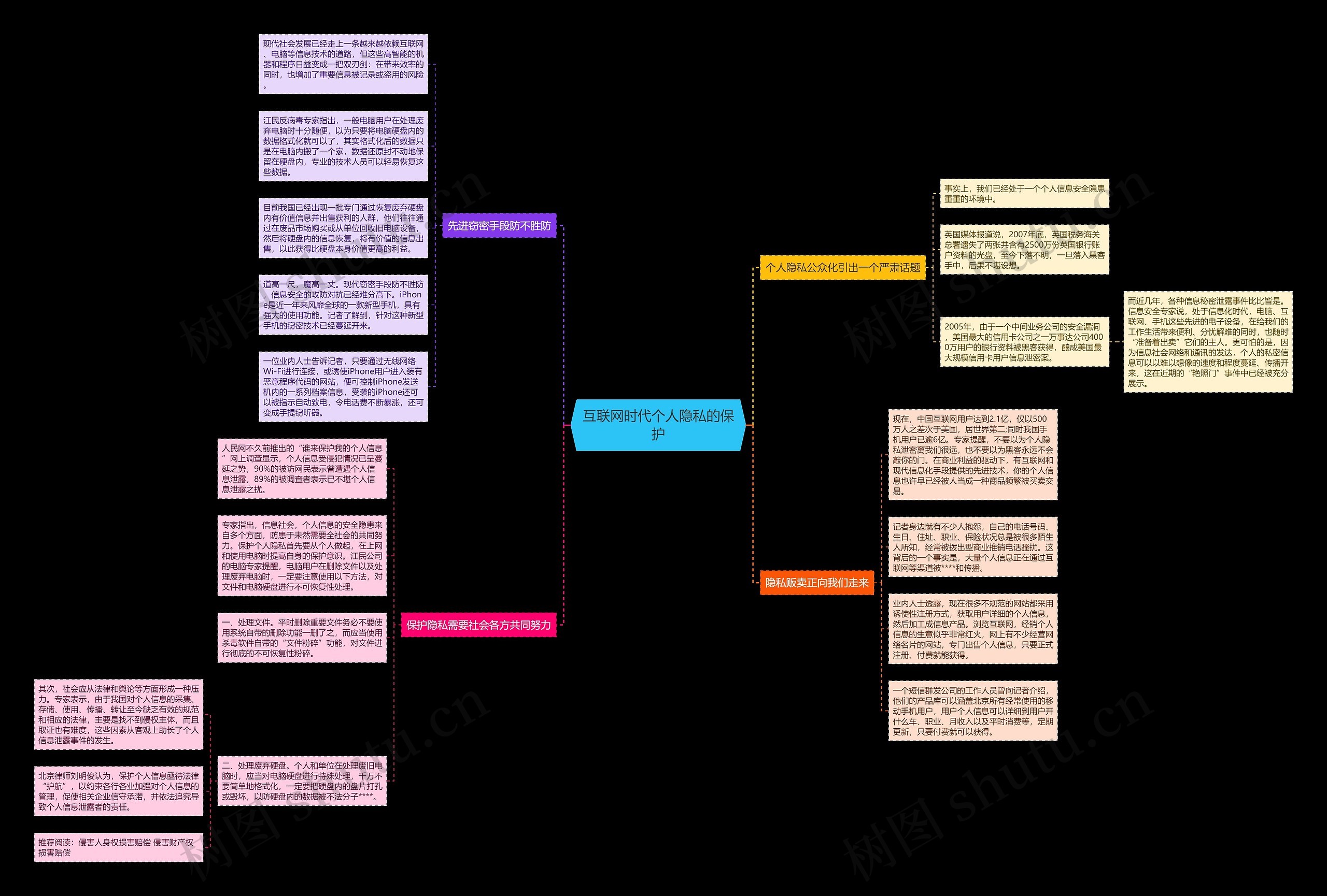 互联网时代个人隐私的保护思维导图