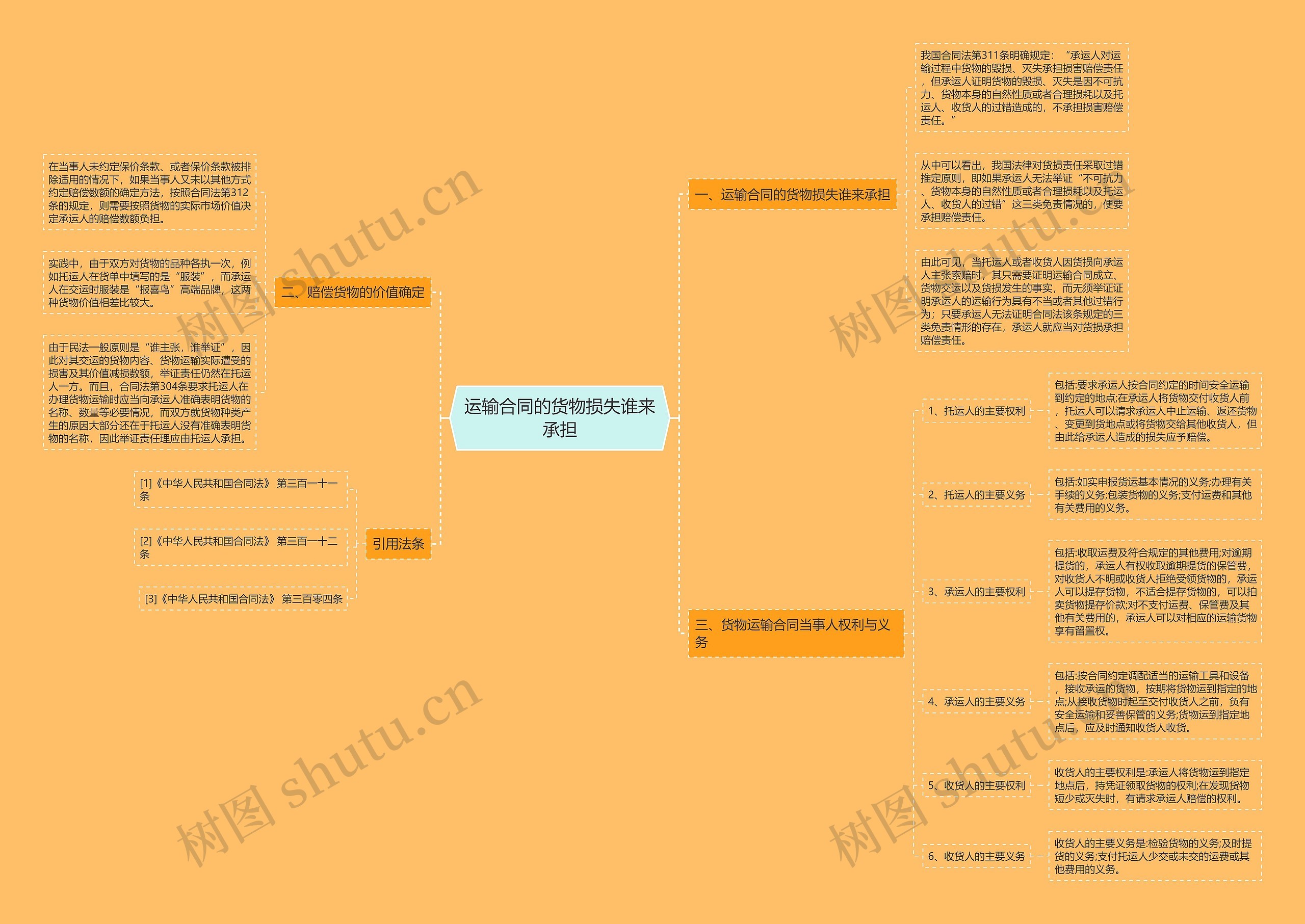 运输合同的货物损失谁来承担 运输合同的货物损失谁来承担