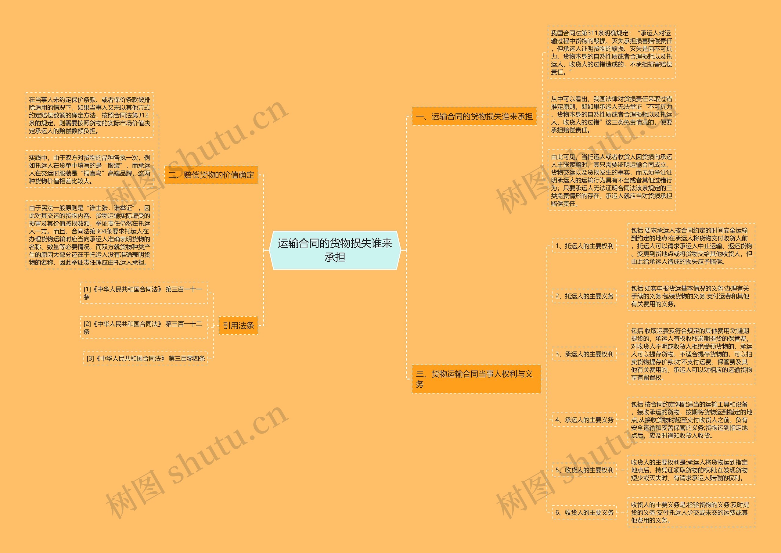 运输合同的货物损失谁来承担思维导图