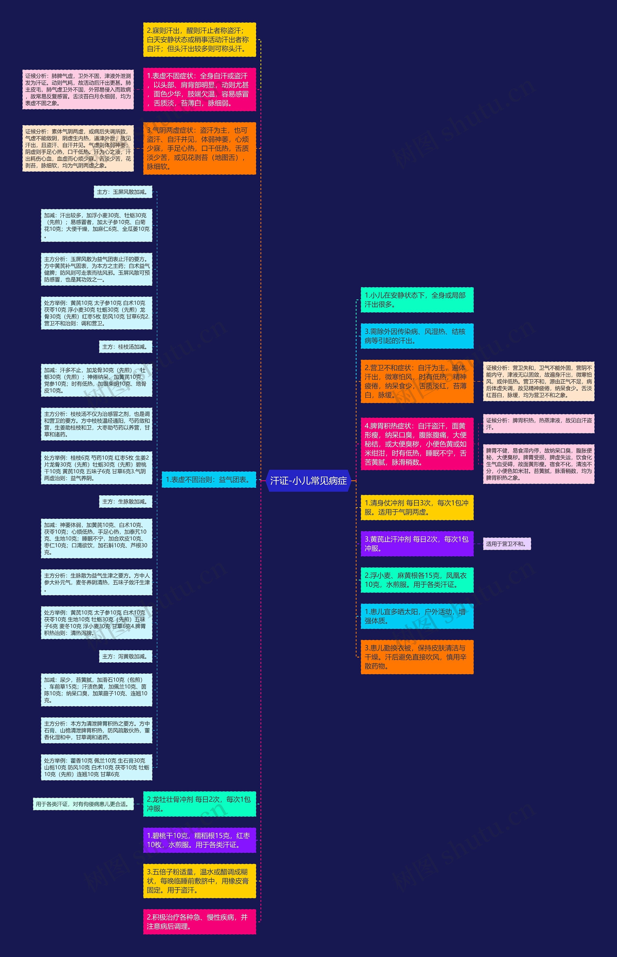 汗证-小儿常见病症思维导图