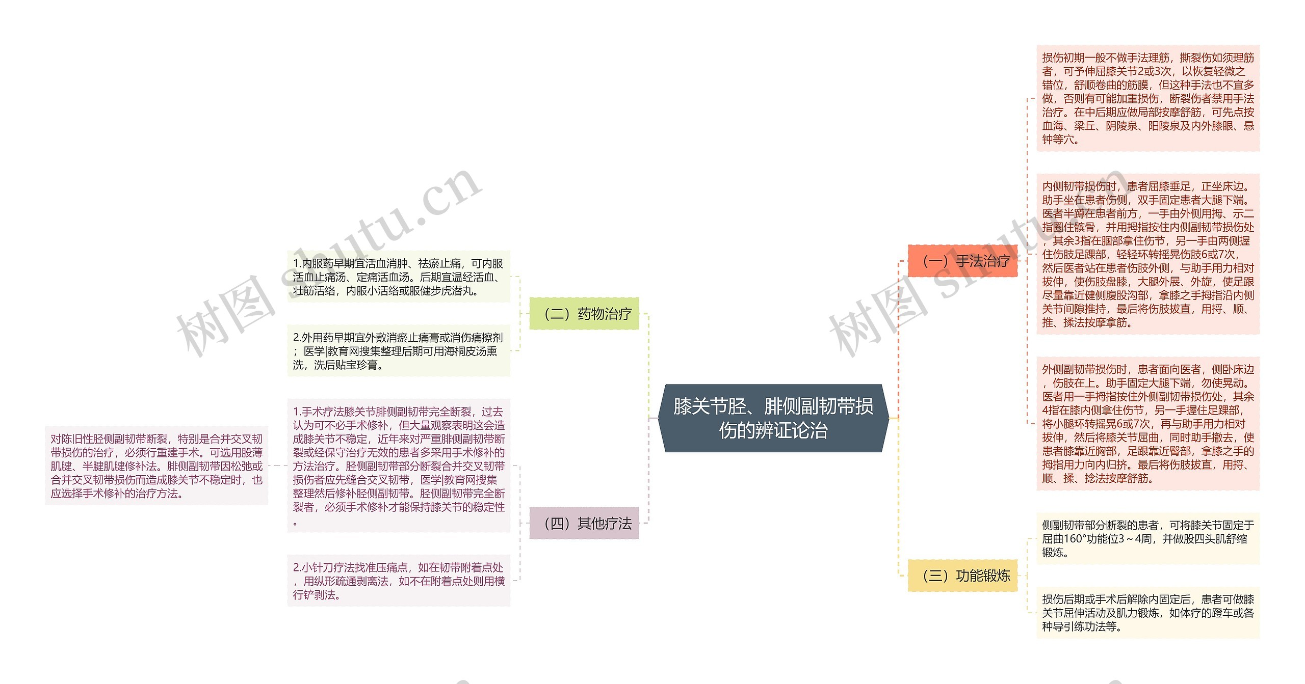 膝关节胫、腓侧副韧带损伤的辨证论治