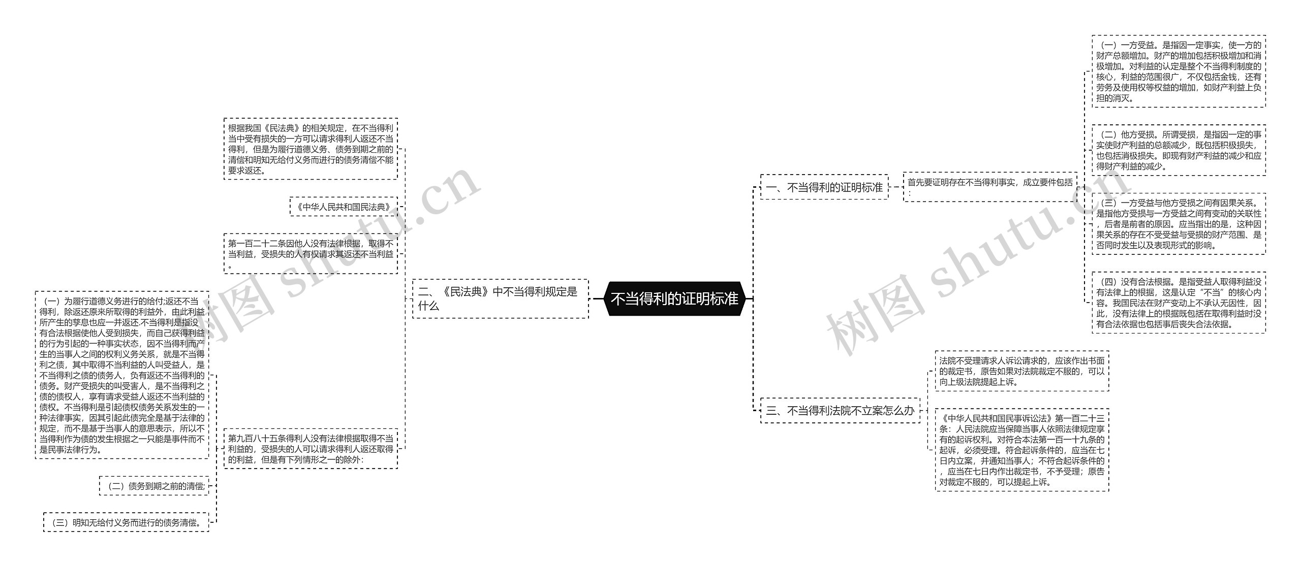 不当得利的证明标准思维导图