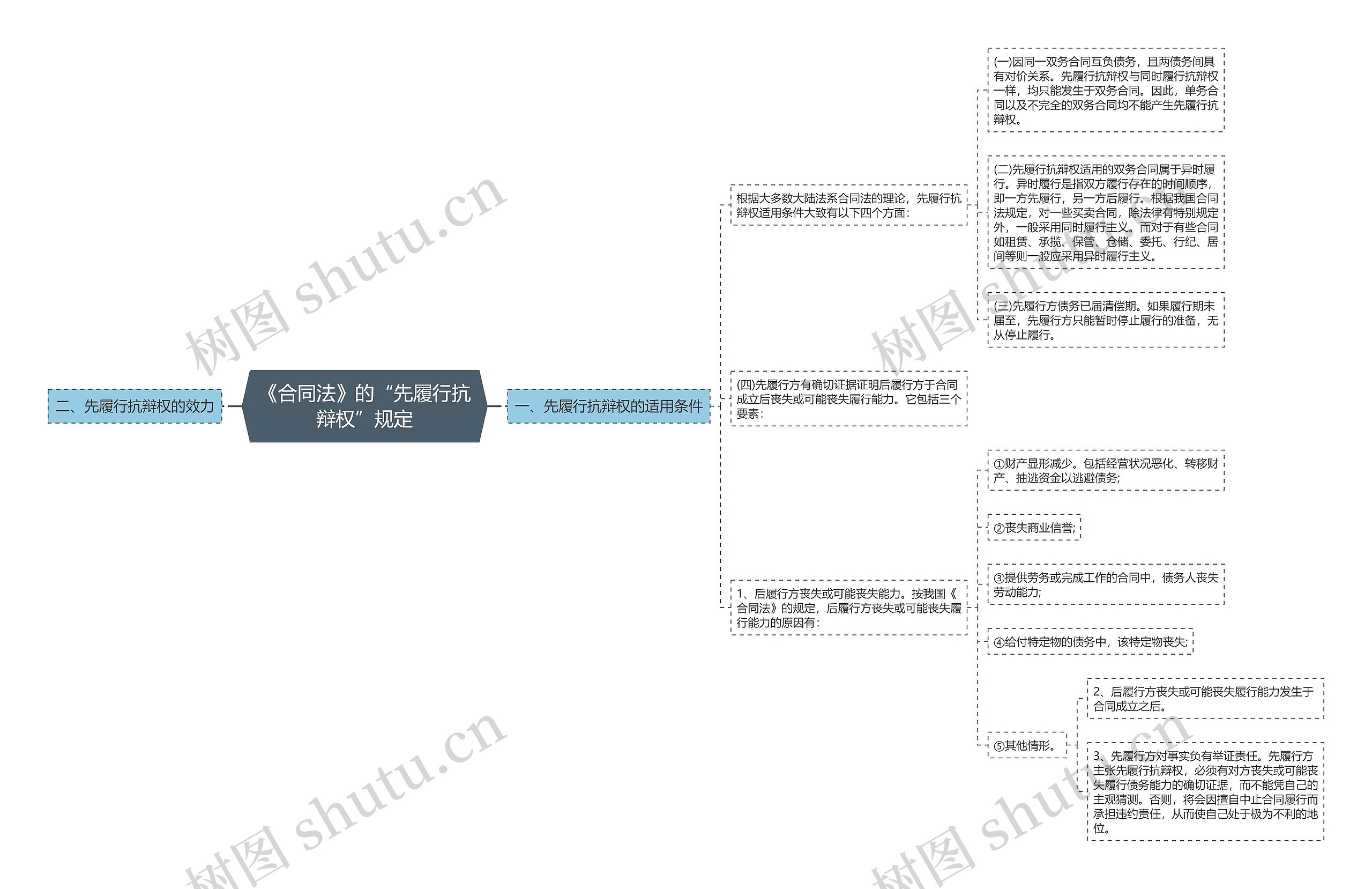 《合同法》的“先履行抗辩权”规定