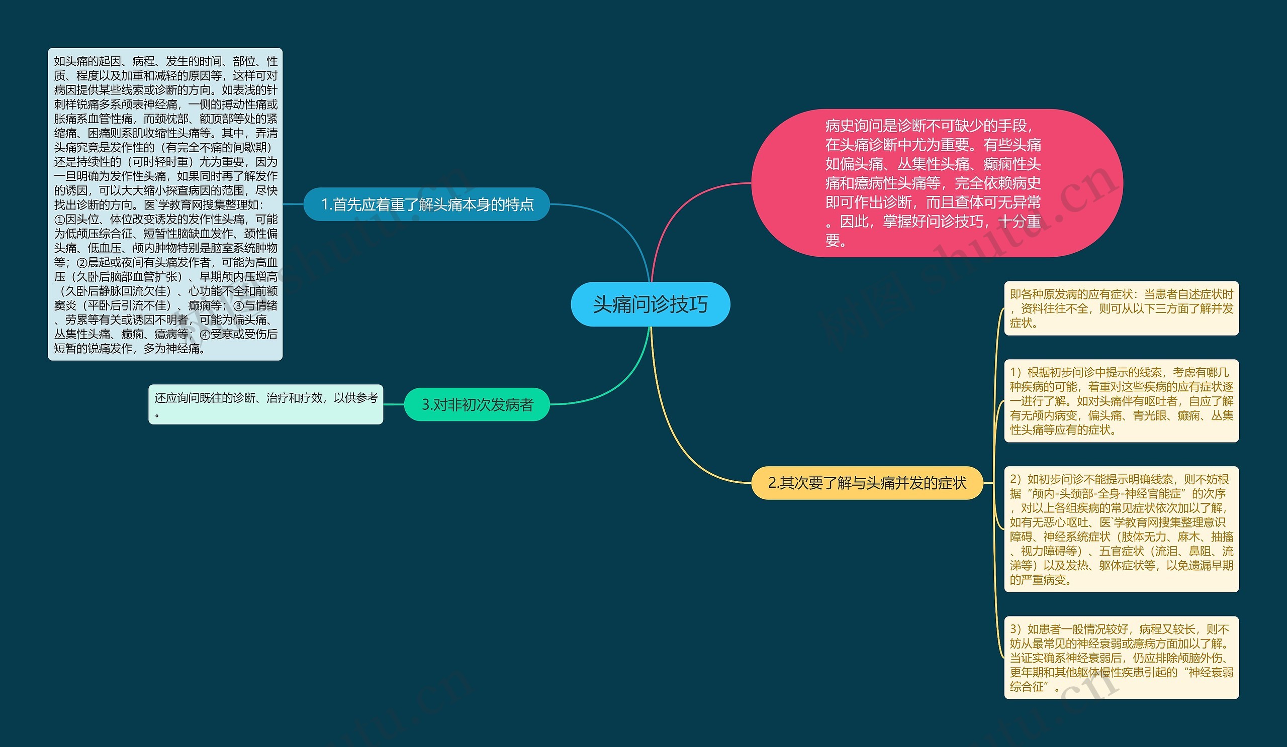 头痛问诊技巧思维导图